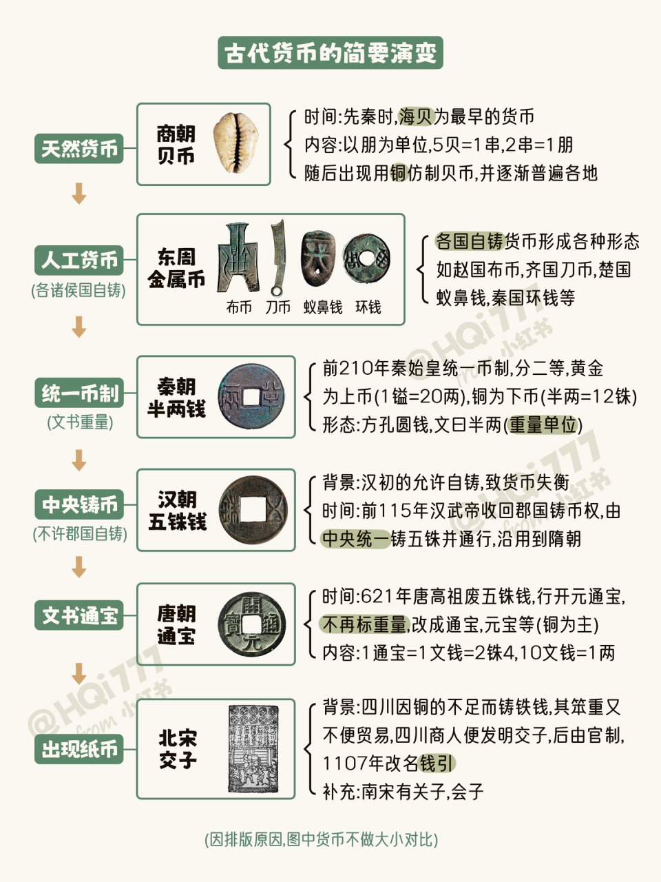 古代货币的简要演变 中国古代历史之货币的简要演变