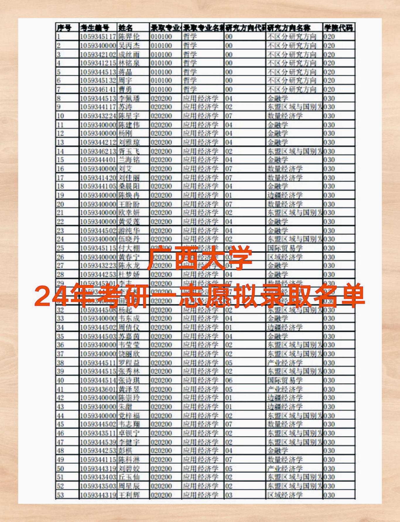 广西大学24考研一志愿拟录名单公示