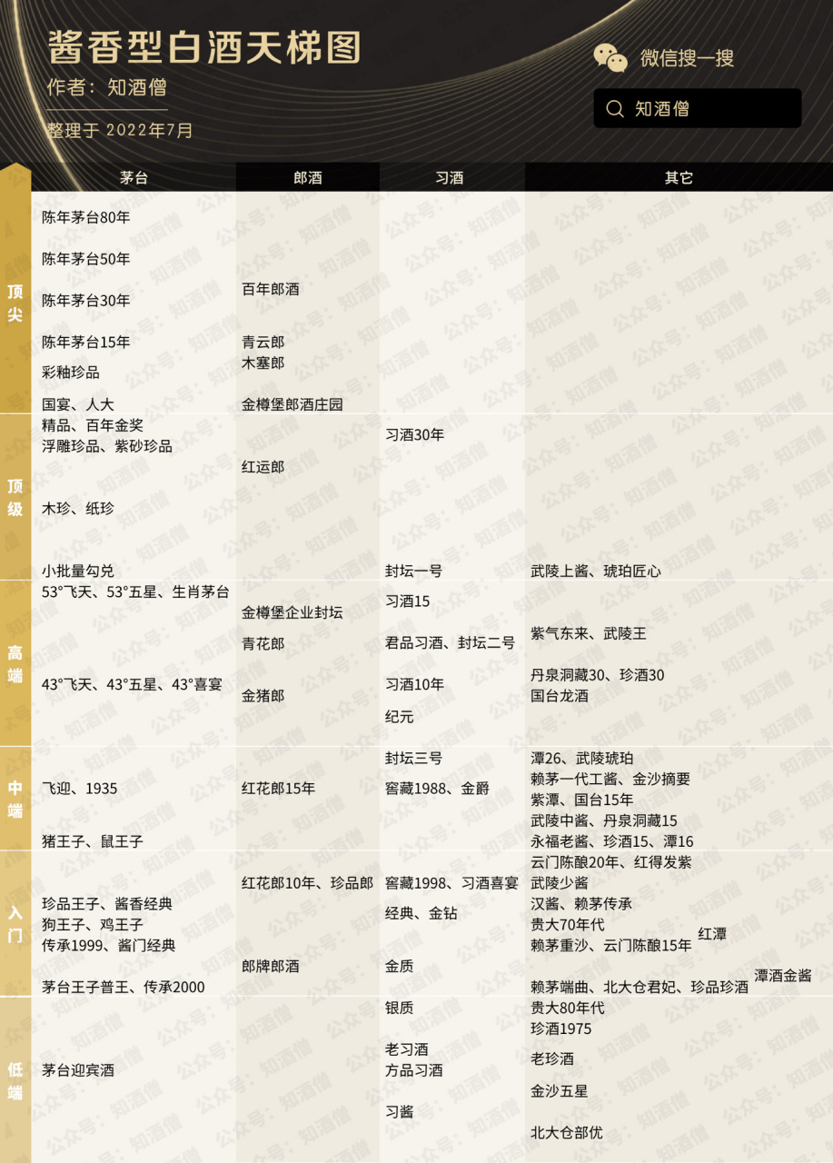 酱香白酒天梯图,按酒质高低排名.