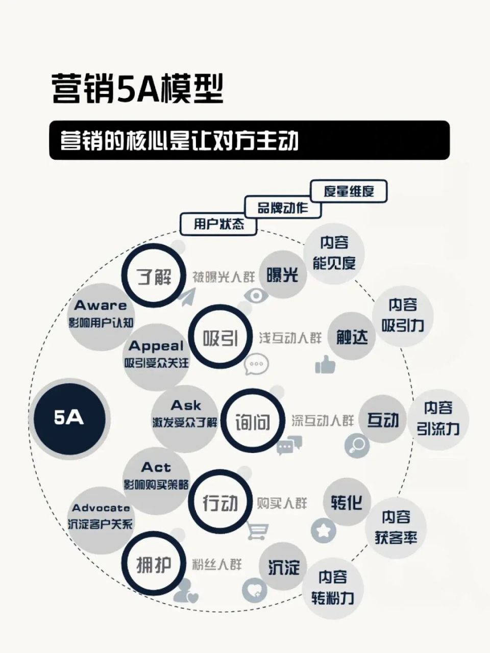 一定要做好营销,才能突围 营销5a模型.