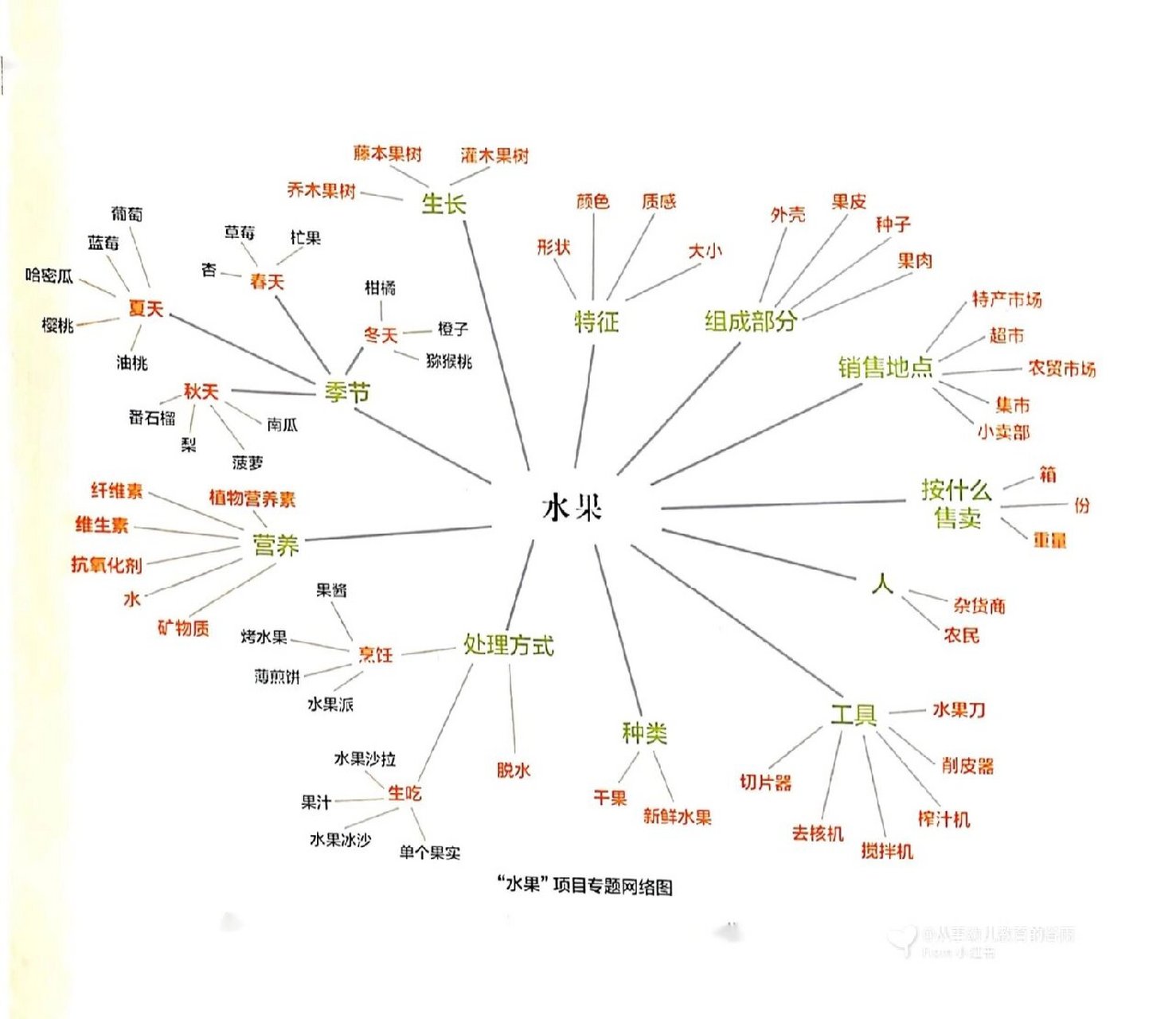 幼儿园|水果主题|主题网络图|水果活动 在孩子日常生活中,水果很常见.