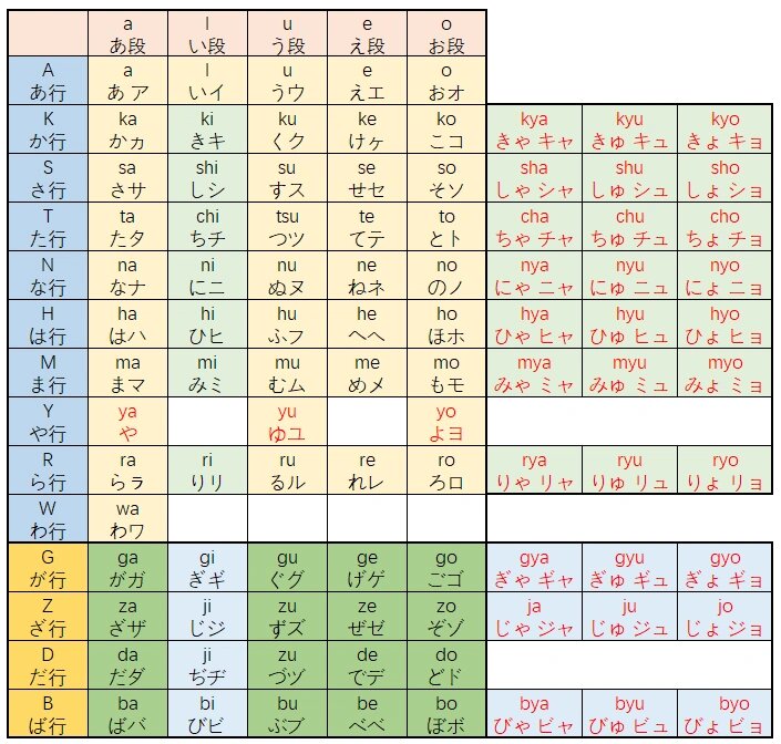 学习日语五十音图,又快又准