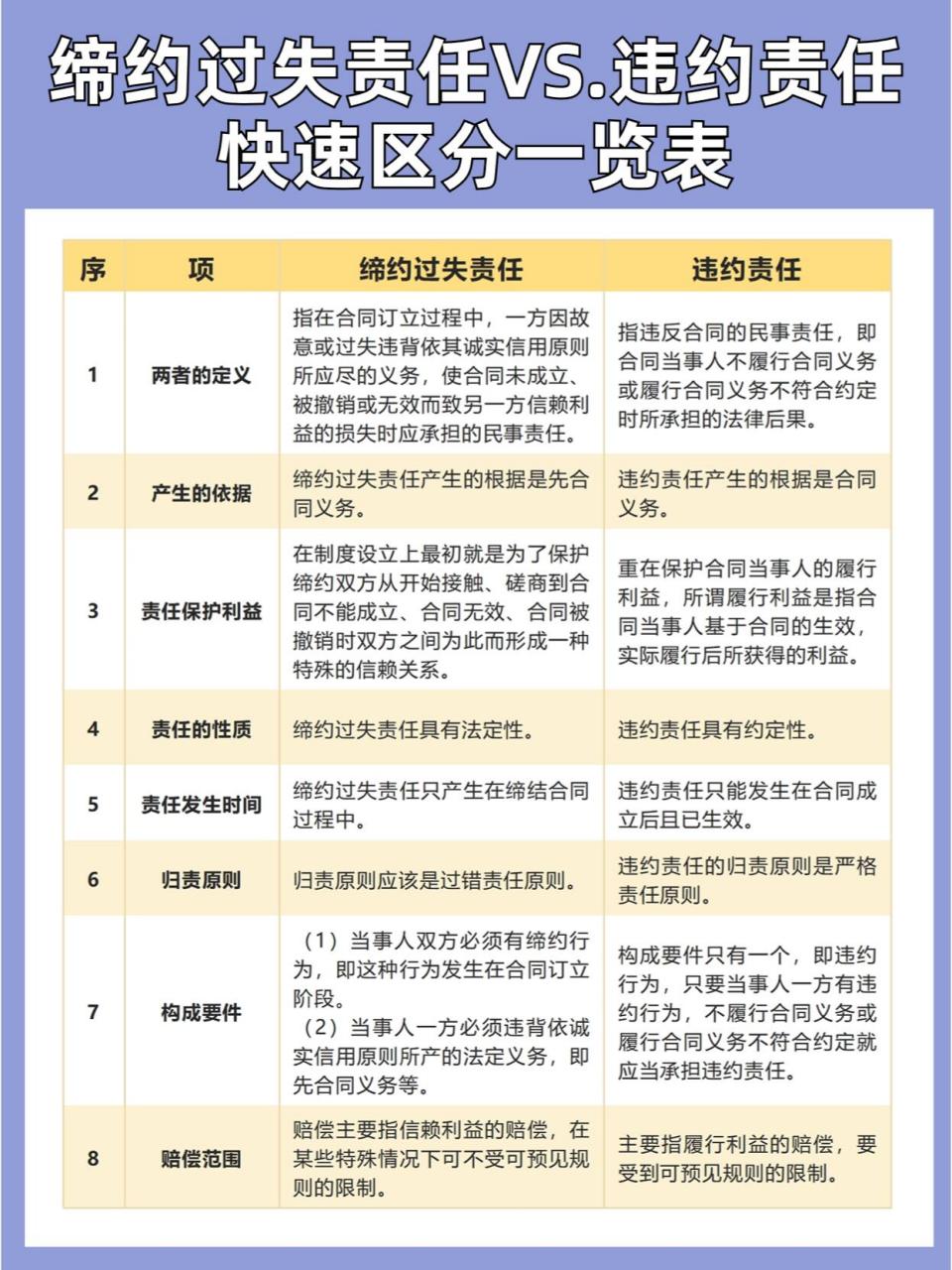 区分缔约过失责任和违约责任95一览表 06缔约过失责任: 指在合同