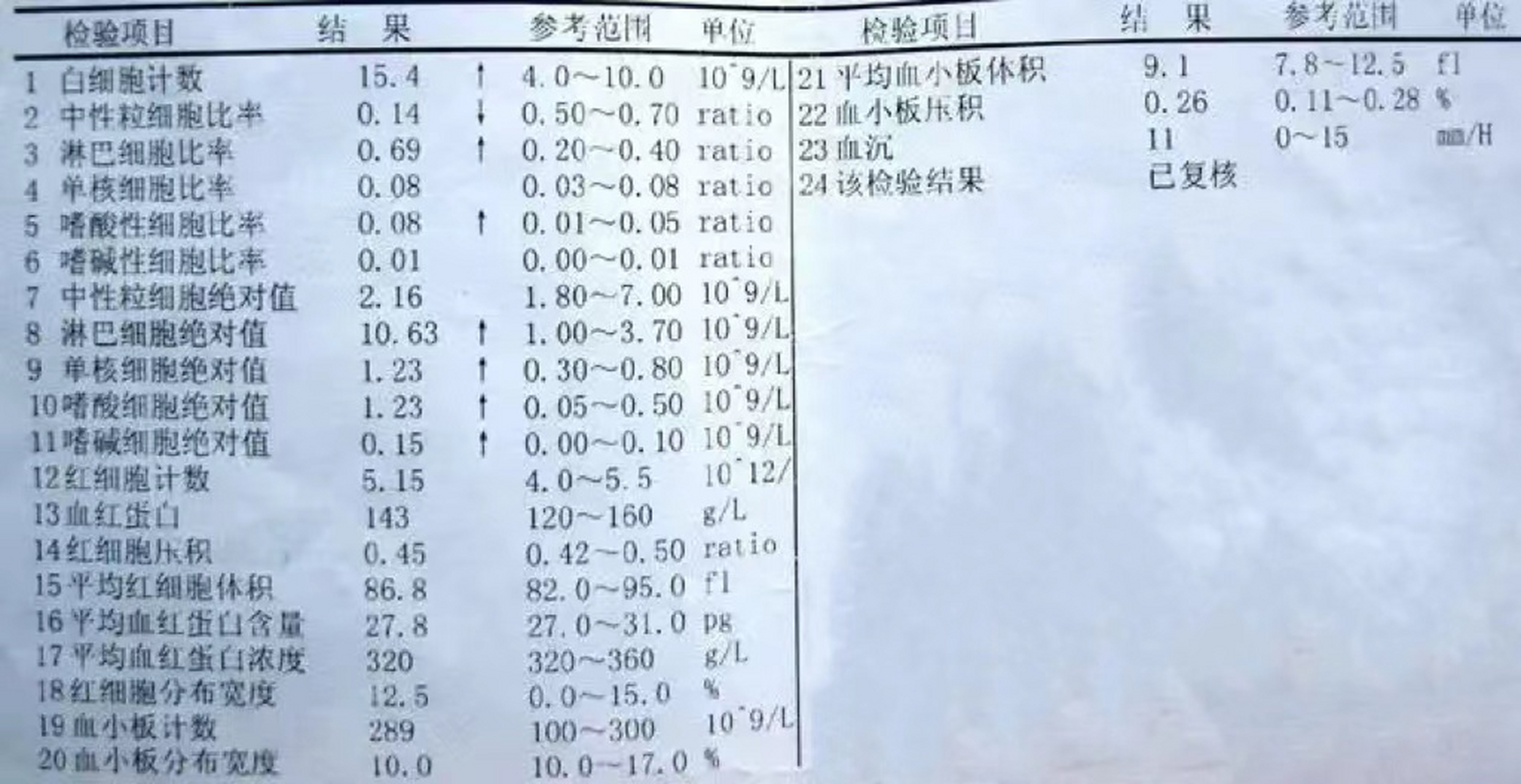 白血病得血常规有什么异常?