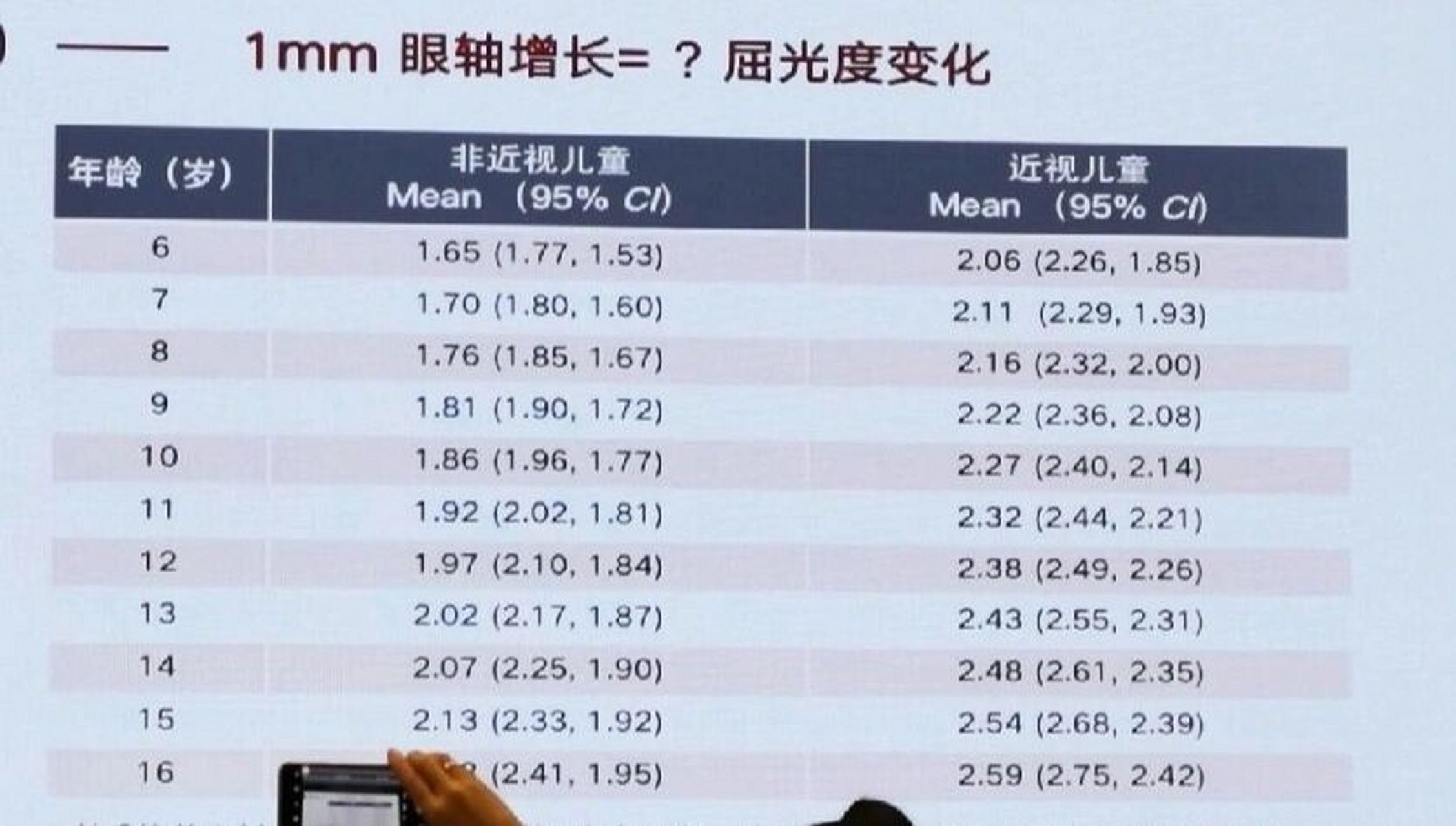 眼軸增長1mm,近視度數到底增加多少度? 1.