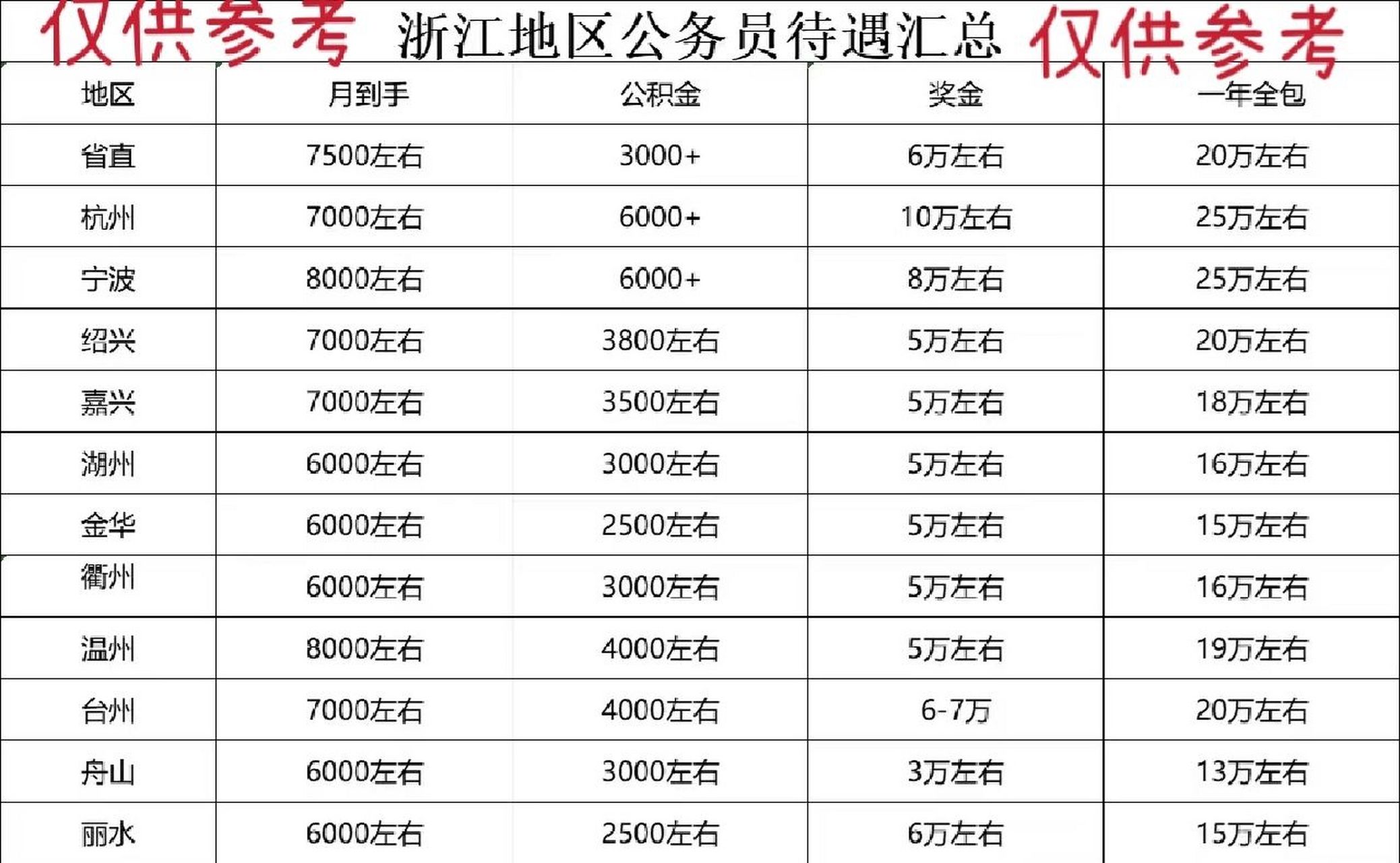23浙江公务员工资待遇参考 省直 年终奖加上其他奖金6w,一年全包在20w