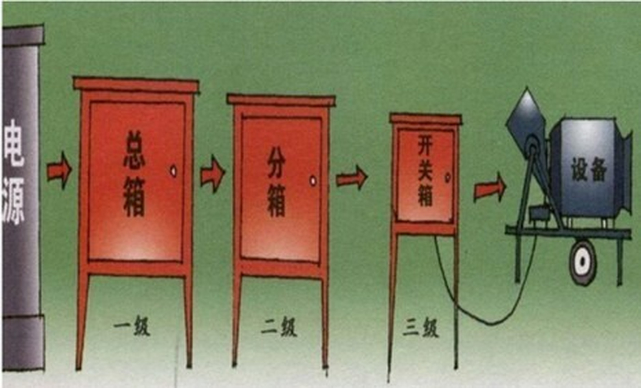 通常来说,一级配电箱被称为总箱,距离电源最近处,采用下进下