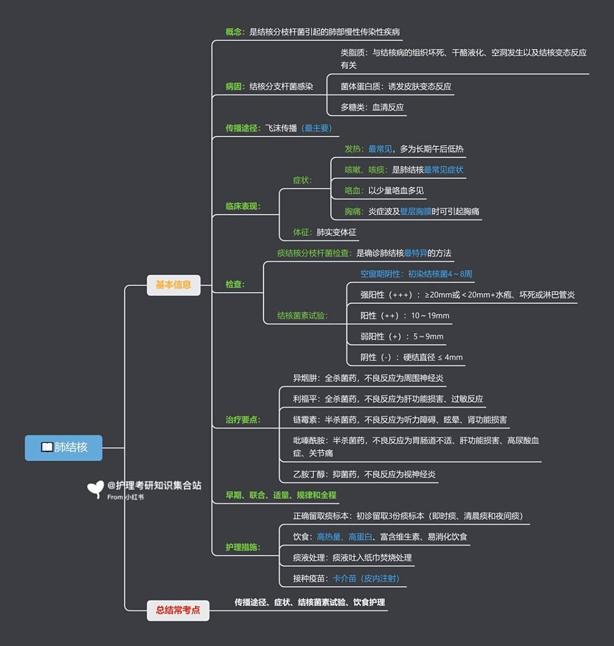 【思维导图】内科|肺结核 肺结核作为各大考试的常考点当然不能少了啊