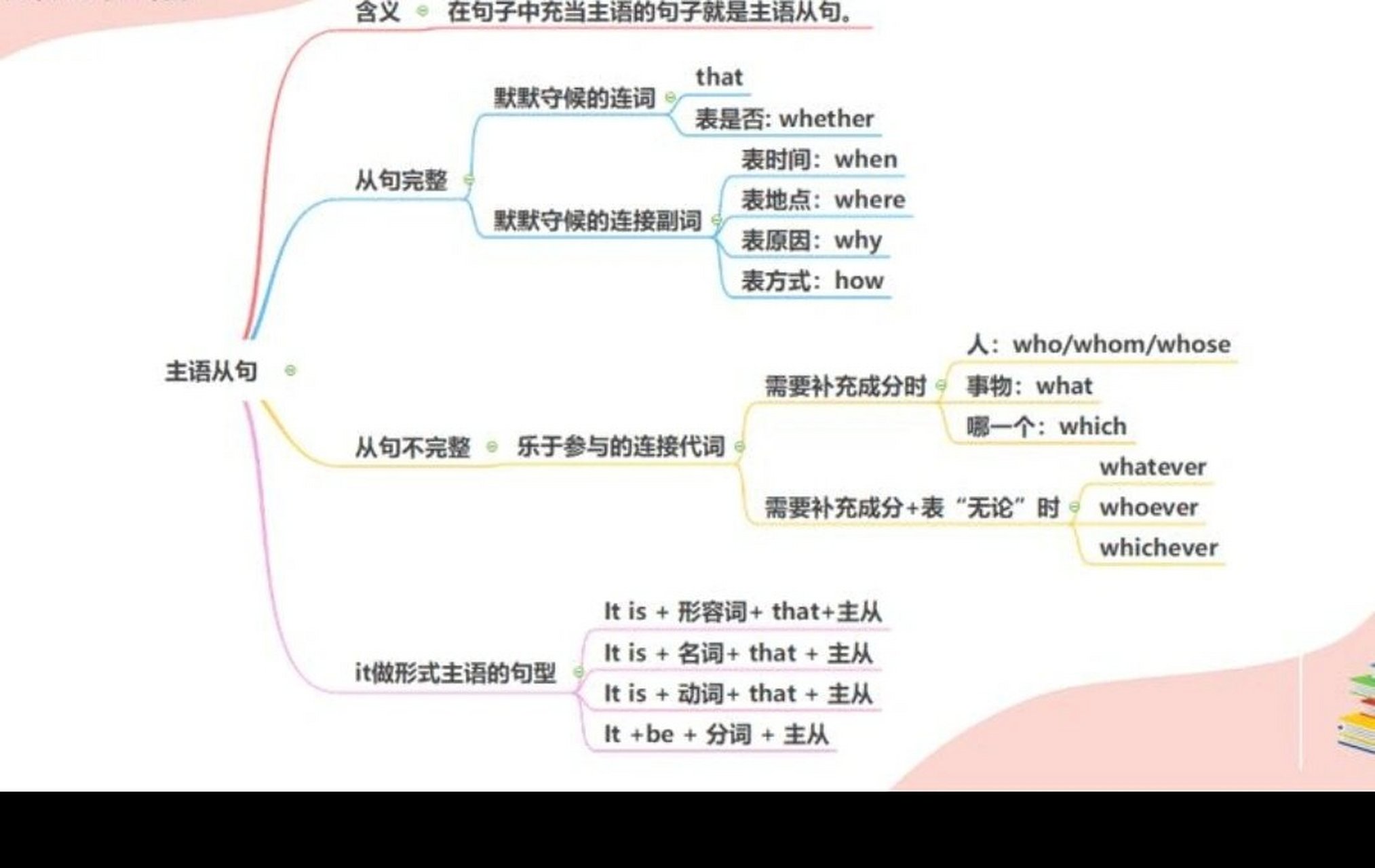 高中英语主语从句 以上,主语从句思维导图分享.