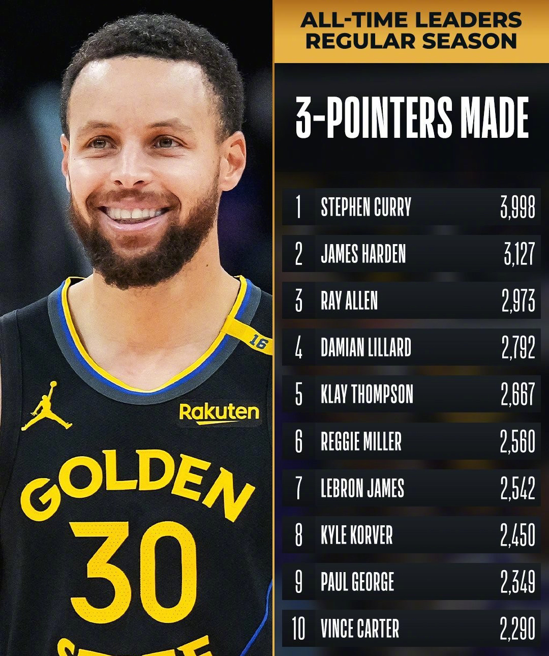 关于库里26分格林10+8米勒空砍33分勇士力克黄蜂的信息