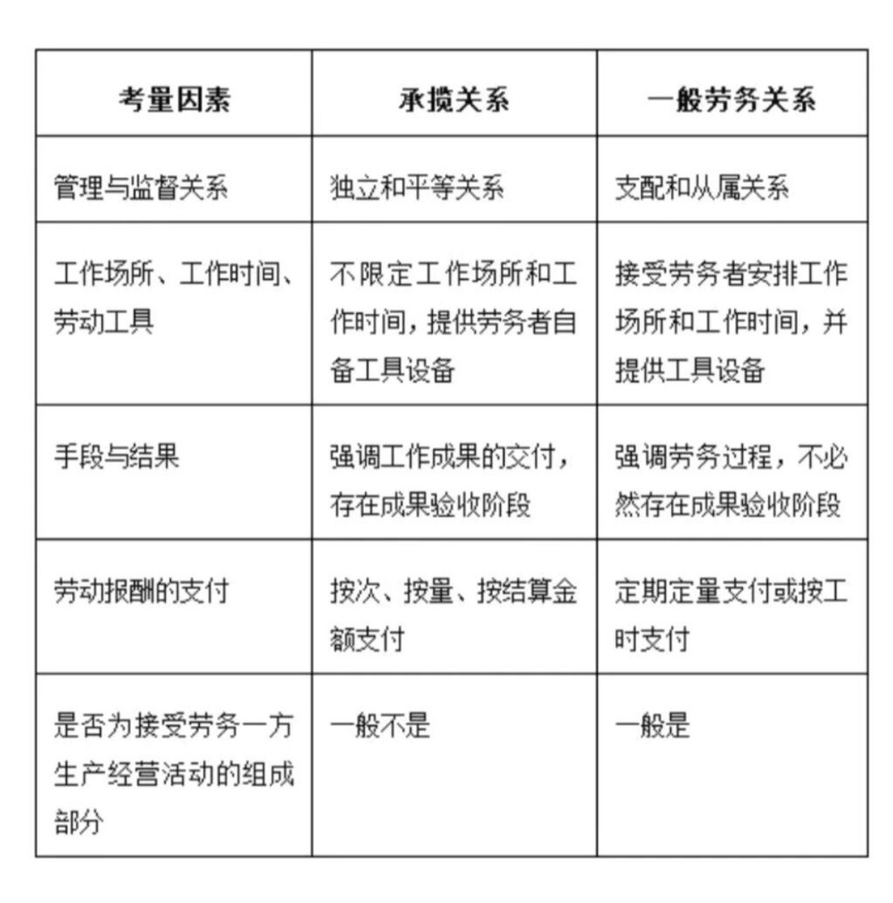 承揽关系和劳务关系判断标准 案例一,最高人民法院(2019)最高法民申