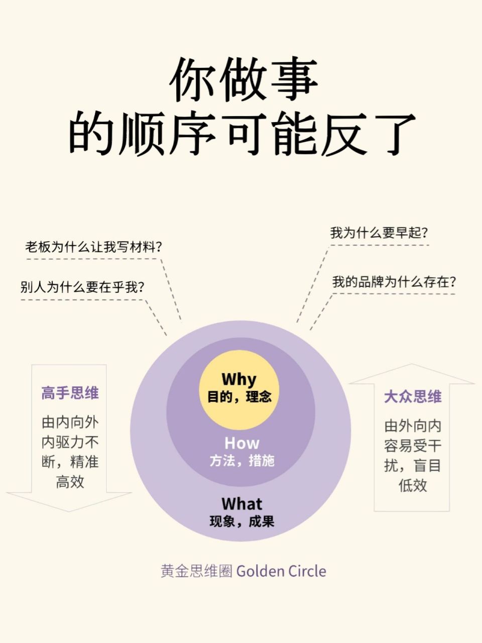 黄金圈法则:快速看清问题本质 黄金思维圈golden circle,又被称为