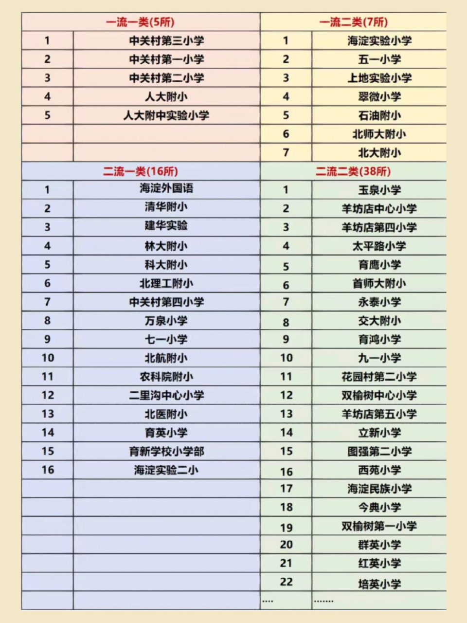 海淀区幼升小 小学排名:5所一流一类