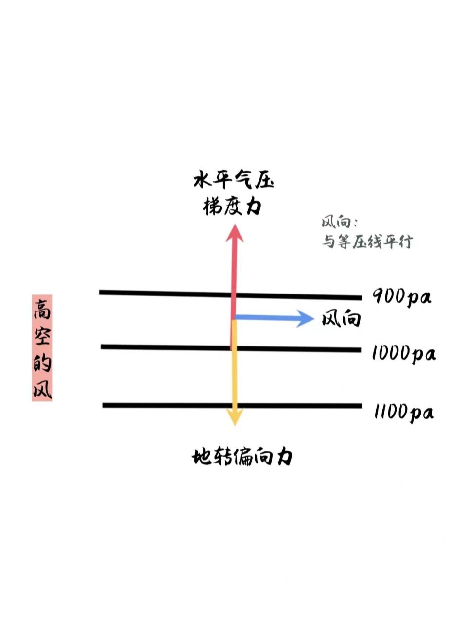地理基础知识|风向的判断～92 风向和水平气压梯度力与地转偏向力有
