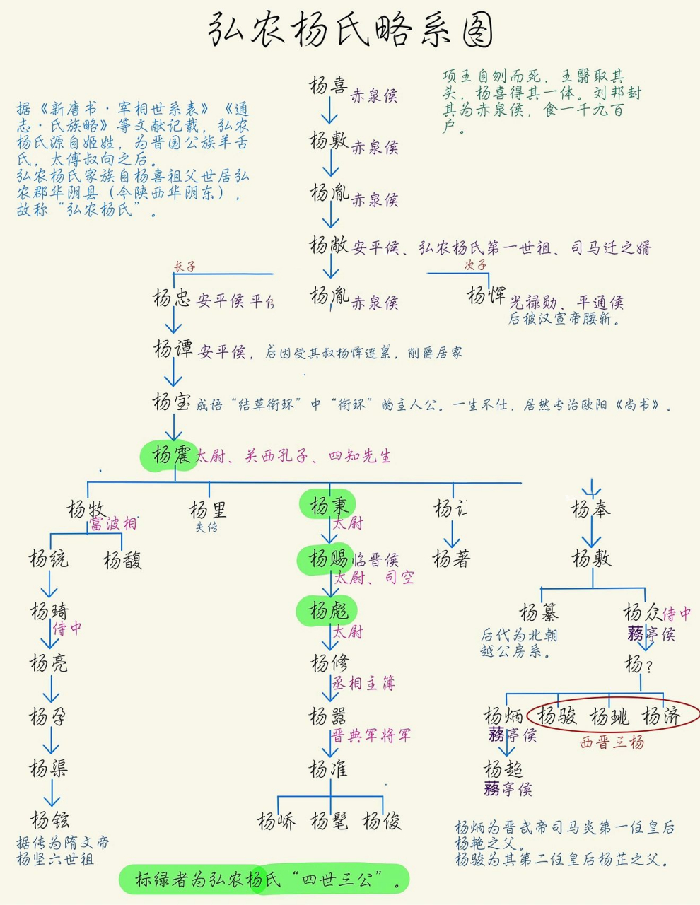 东汉"四世三公"之弘农杨氏(杨修家族) 作为东汉时期唯二"四世三公"的
