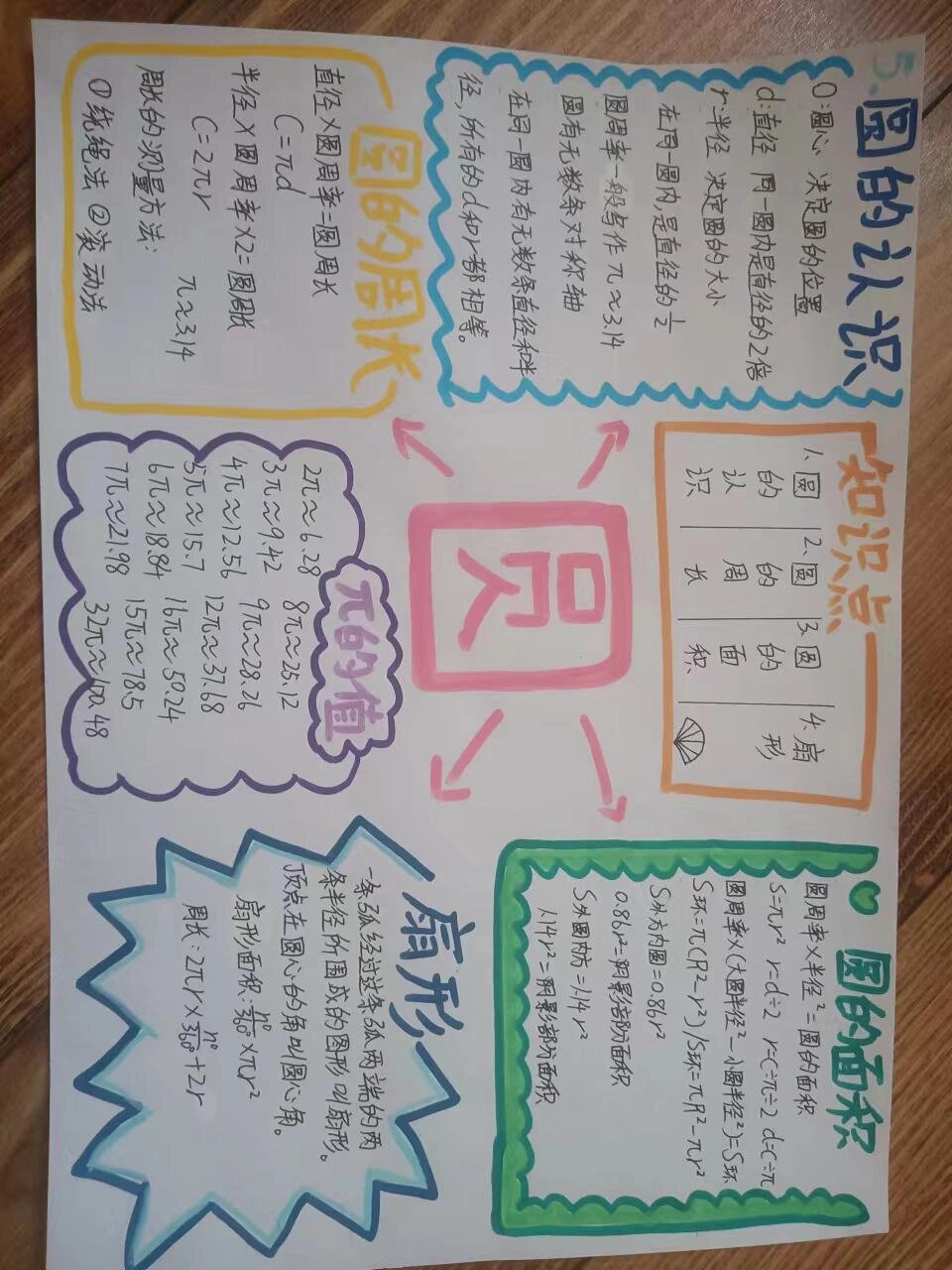 六年级上册数学圆思维导图  (不是原创哦)
