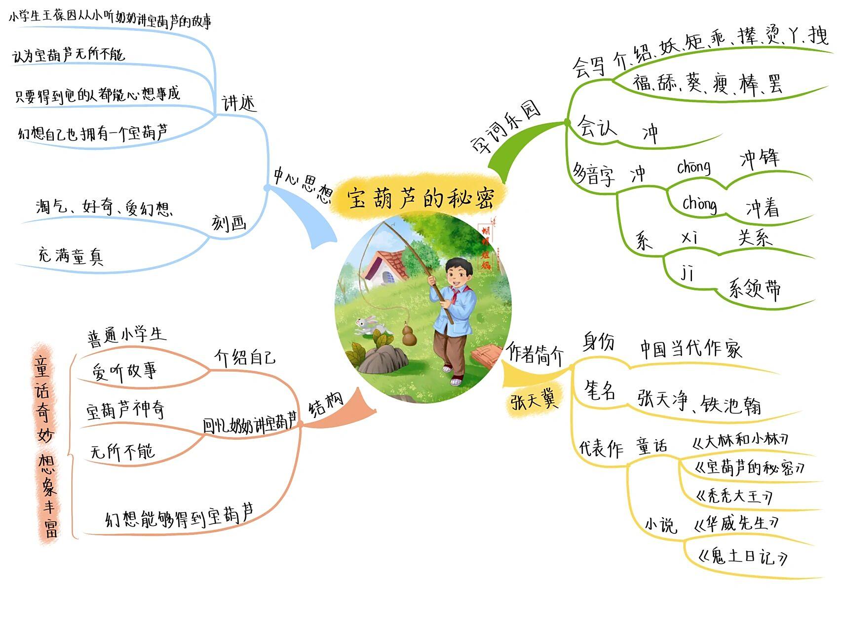 四下丨26《宝葫芦的秘密》思维导图 童话的世界真是有趣,有可以实现