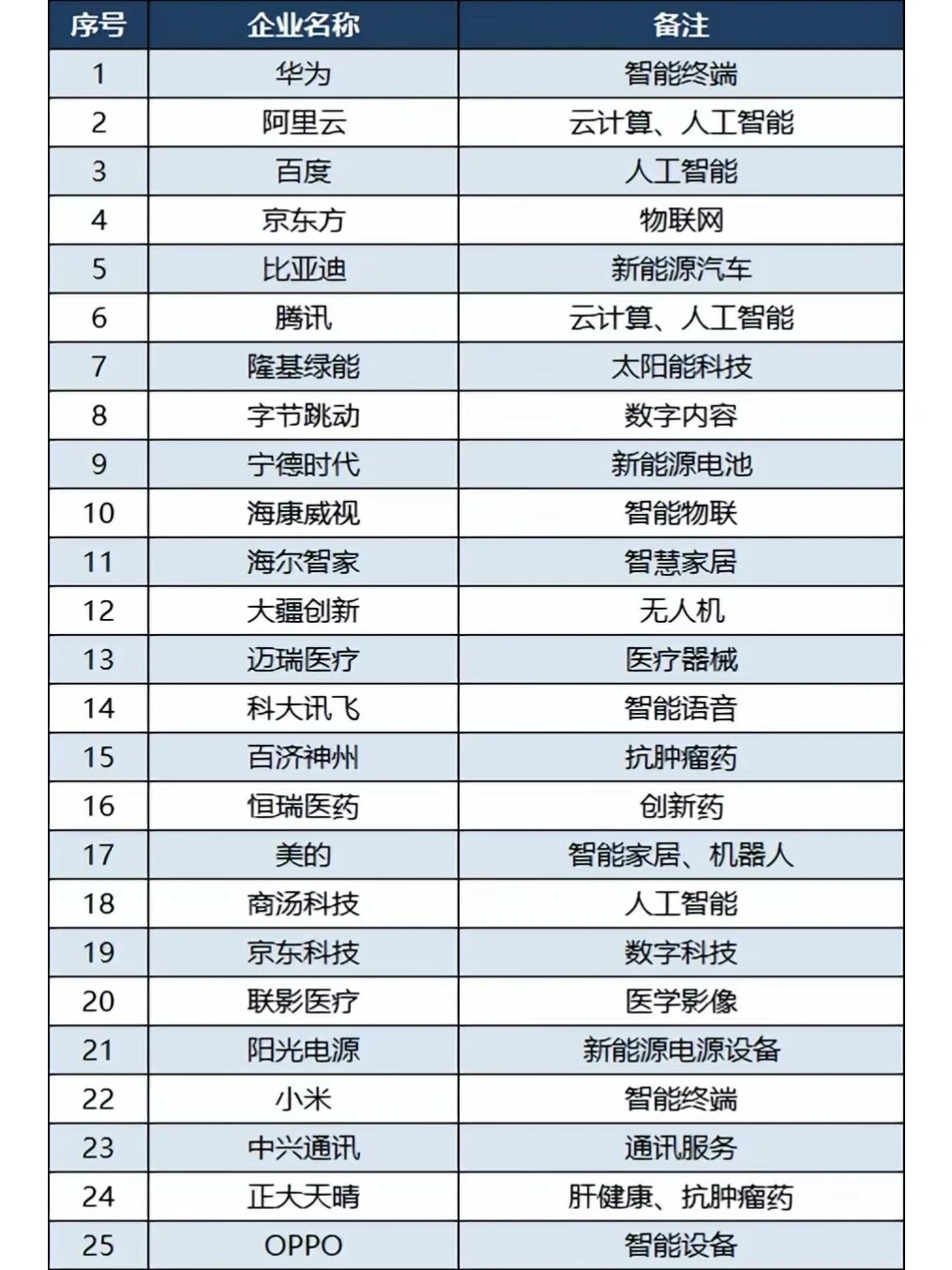 世界100强企业排行榜