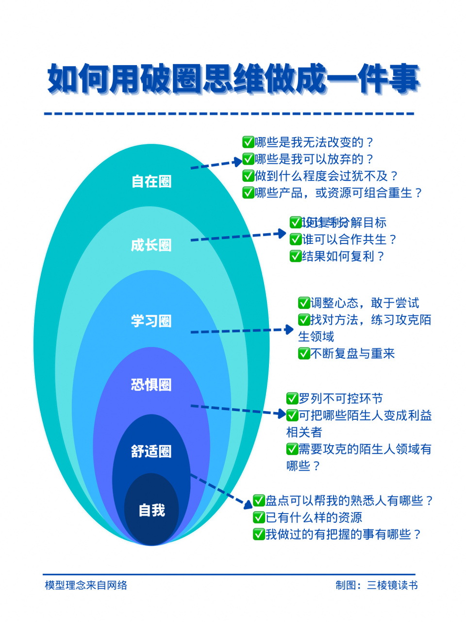 思维模型学习50/2|成长破圈模型   90叔本华曾说"世界上最大的监狱