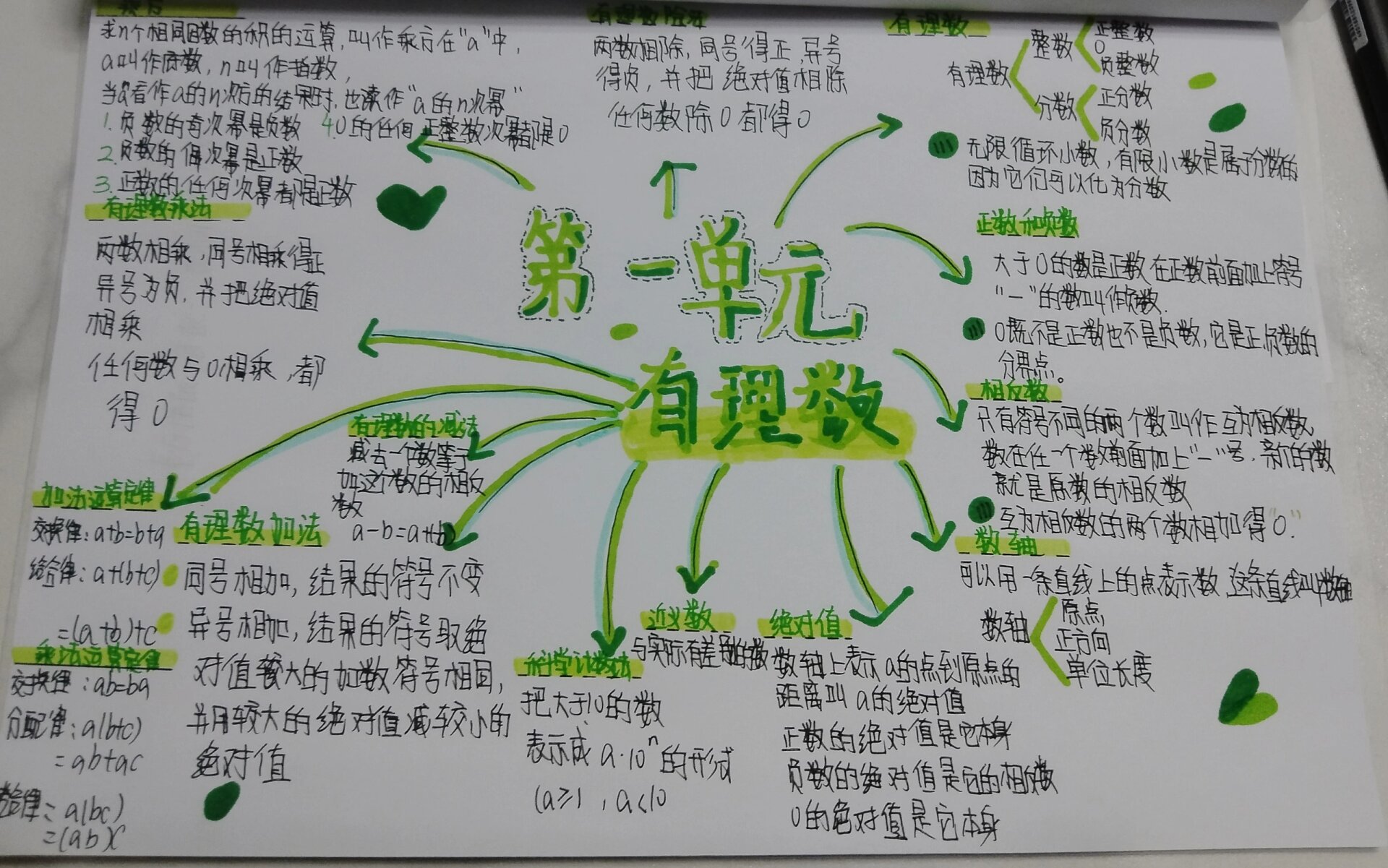 七上数学第一单元思维导图