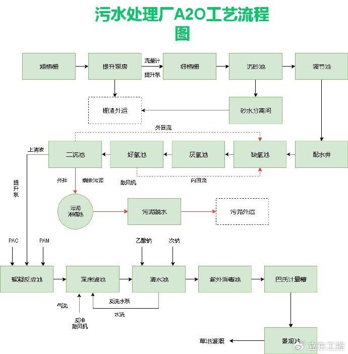 污水厂包含哪些工艺流程呢?