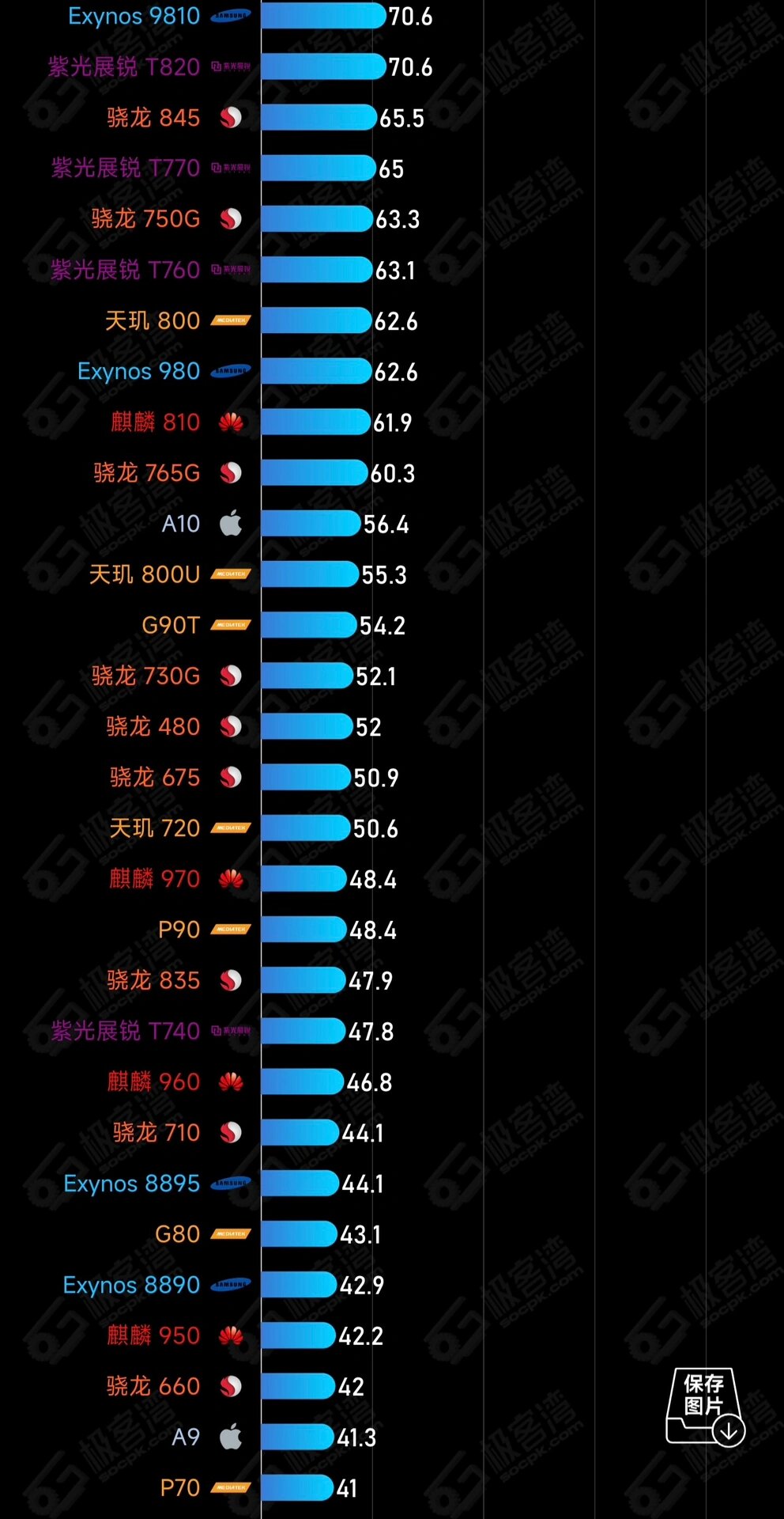 平板cpu性能排行天梯图图片