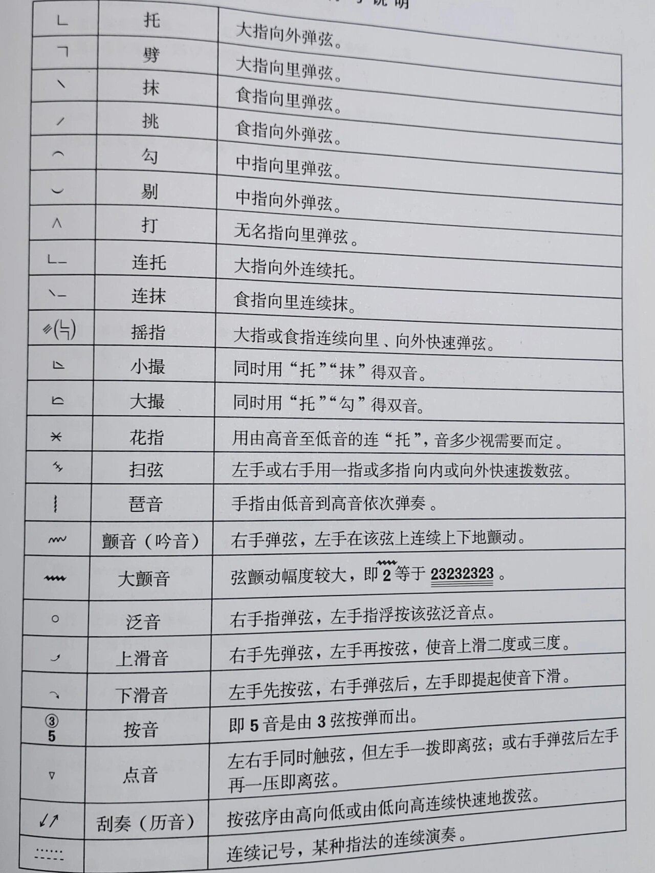 一张图记住24种古筝指法