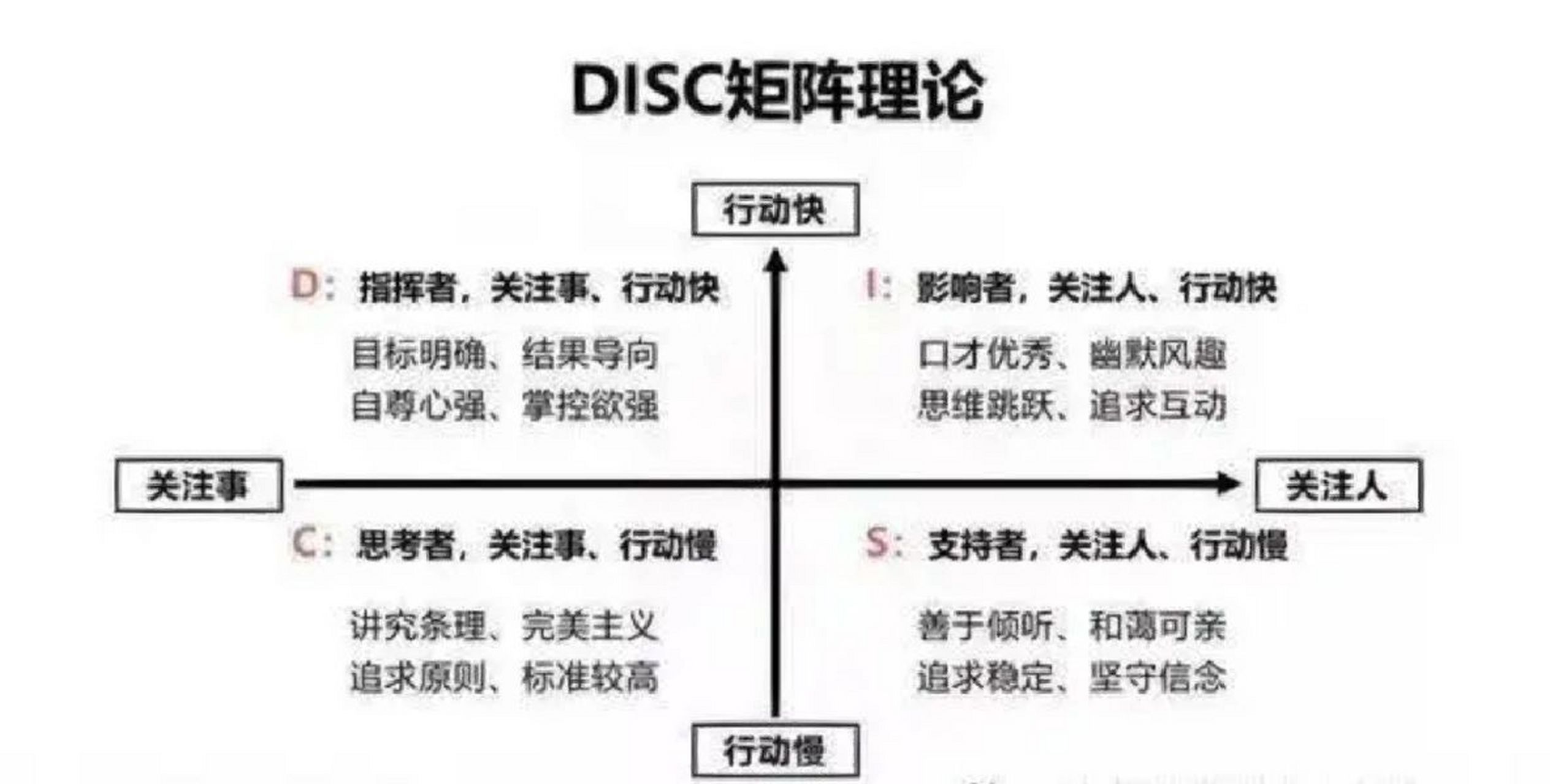 disc性格测试答案值～ 图1是disc测试答案值; 	 图2是disc矩阵理论图