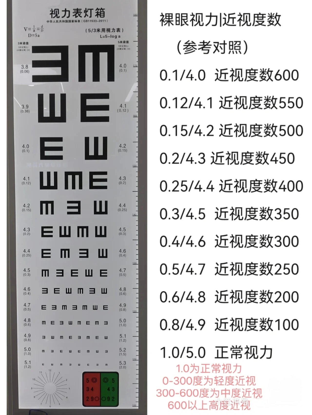 最直接的视力暴击检测  视力表你看懂了吗 配眼镜 视力与度数对照表