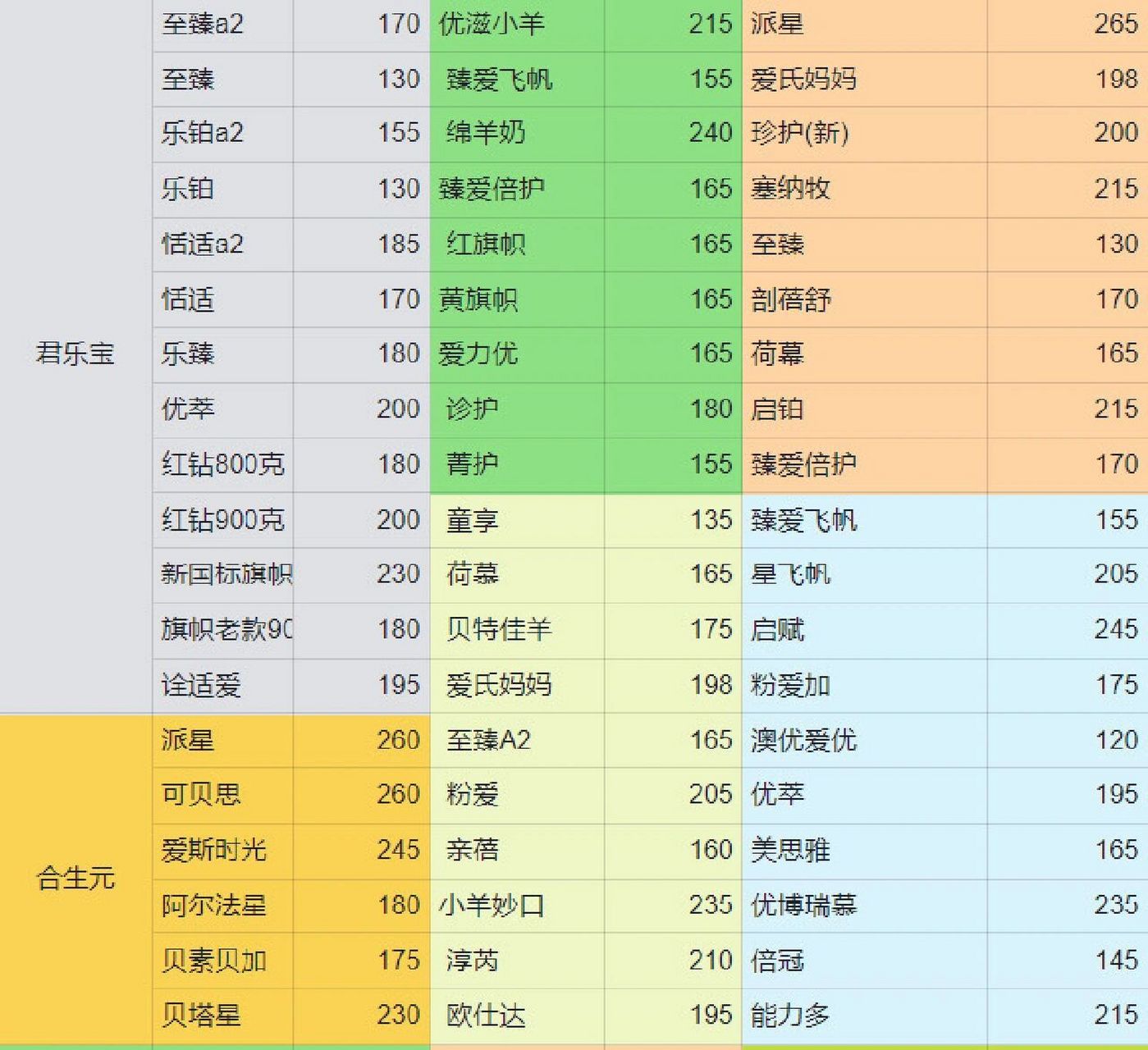 最新奶粉价格表 奶粉批发价÷,陆续到了很多货,日期新,保正品,现货