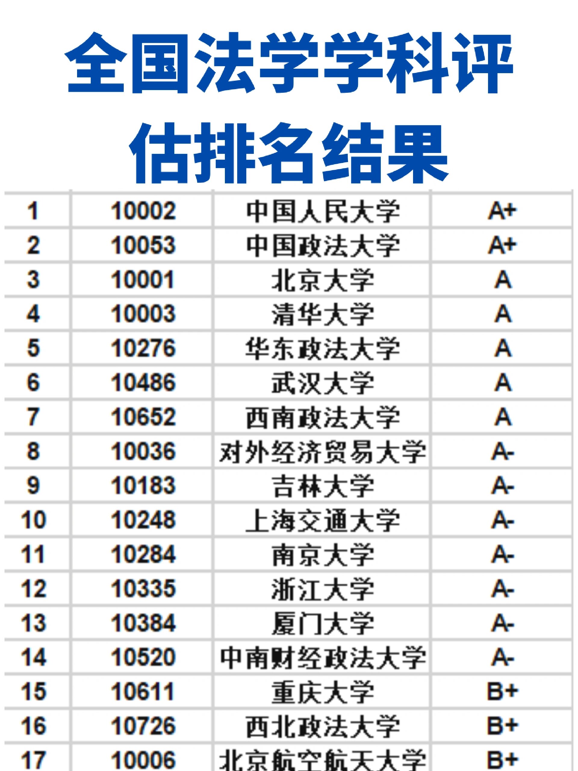 第一次学科评估排名