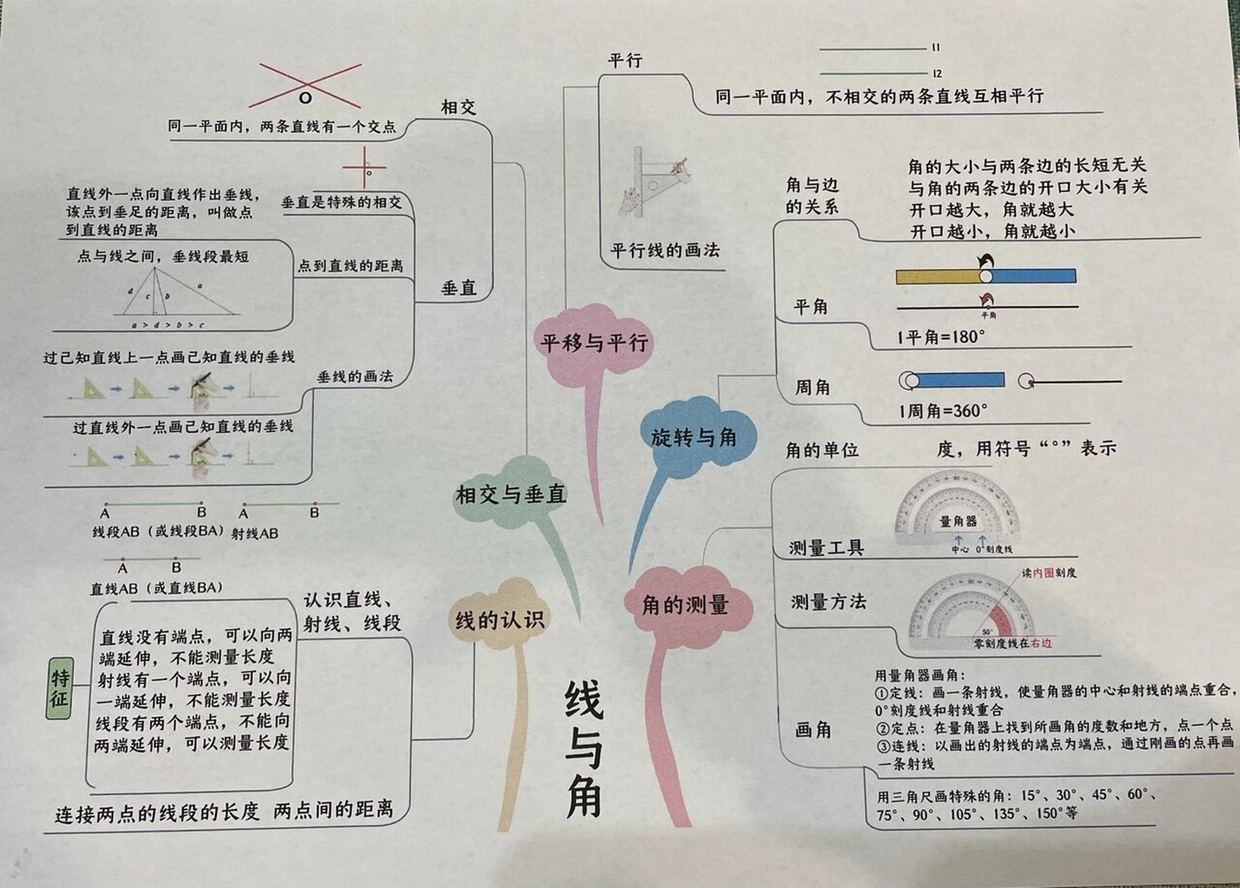 直线与角的思维导图图片