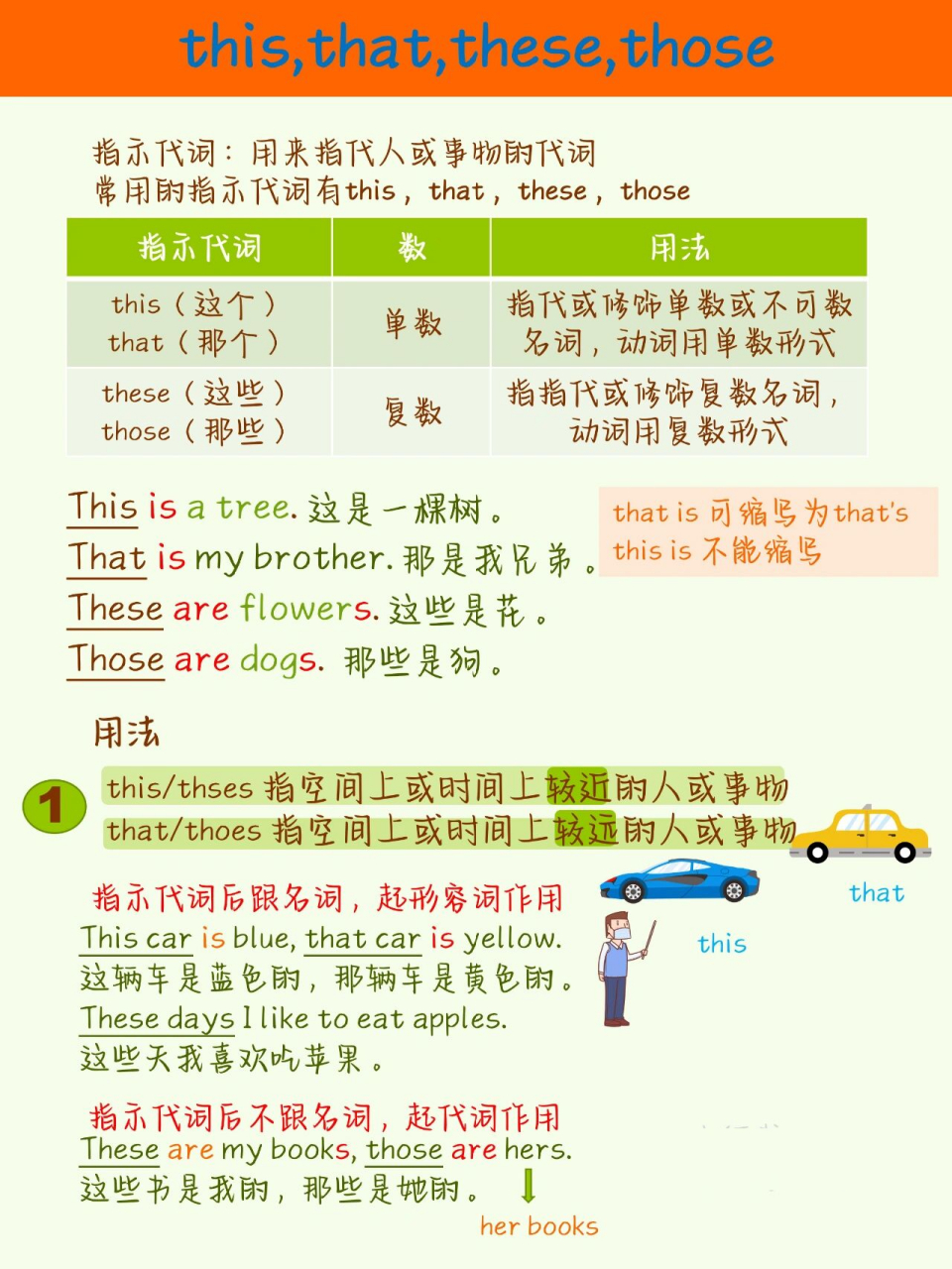 语法讲解|指示代词this,that,these,those  指示代词用法就看这篇