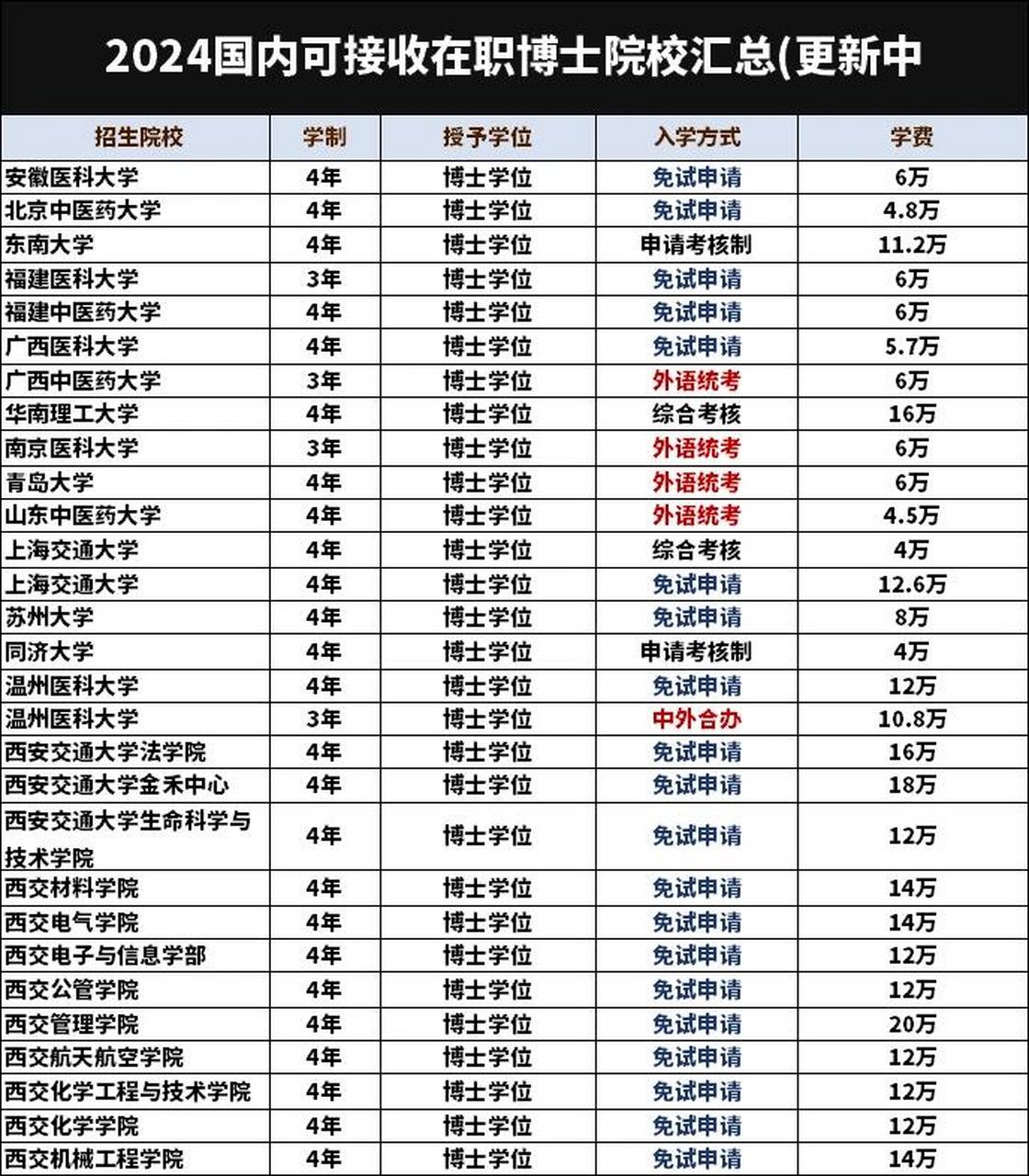 也可免试申请同力申博 相比于全日制博士非全日制博士院校相对少一点