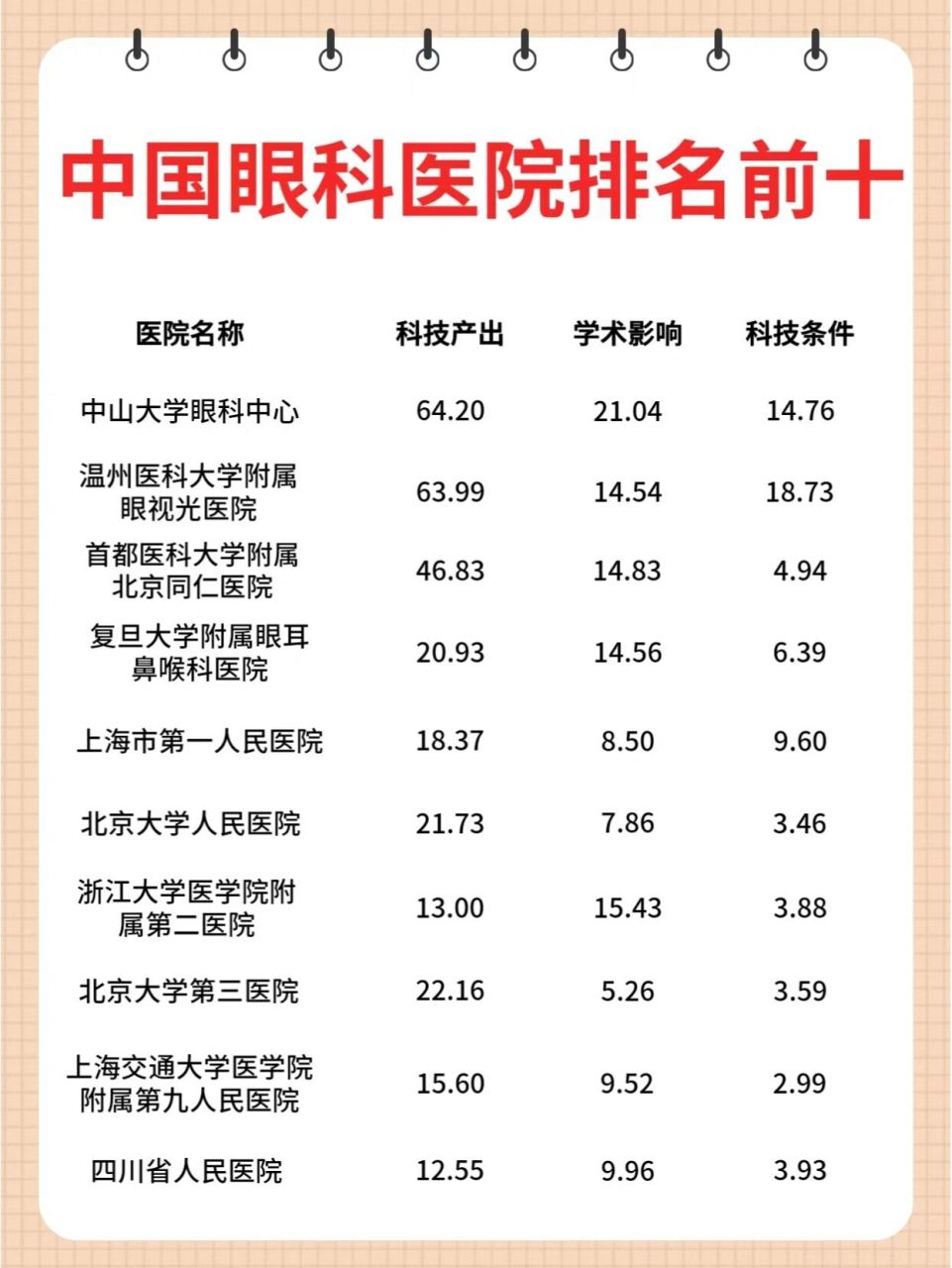 全国眼科医院排名前十75近视手术97有哪些 全国排名前十眼科公立