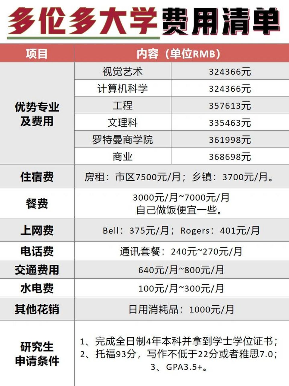 本期主要为大家详细介绍了加拿大留学多伦多大学