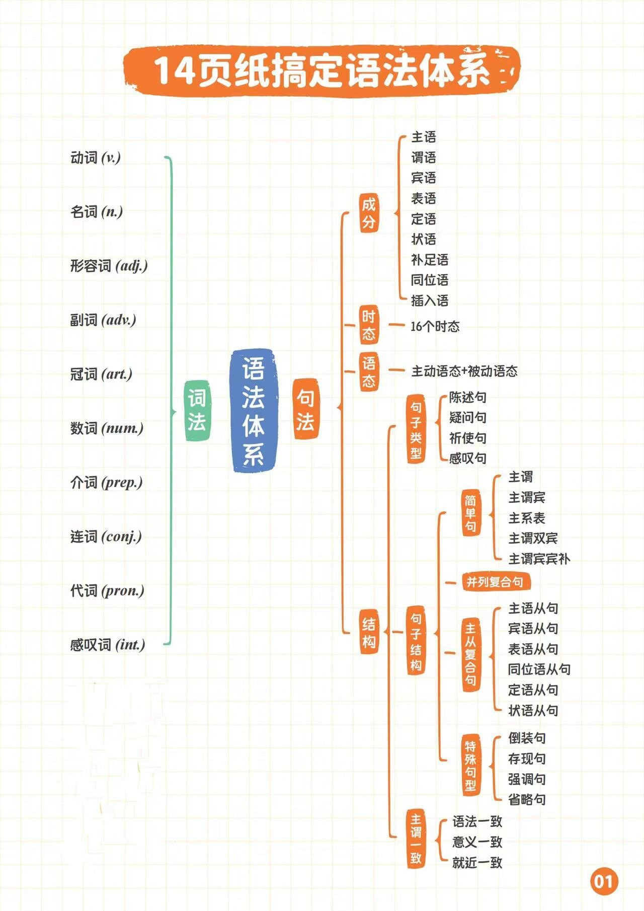 主谓宾定状补口诀图片