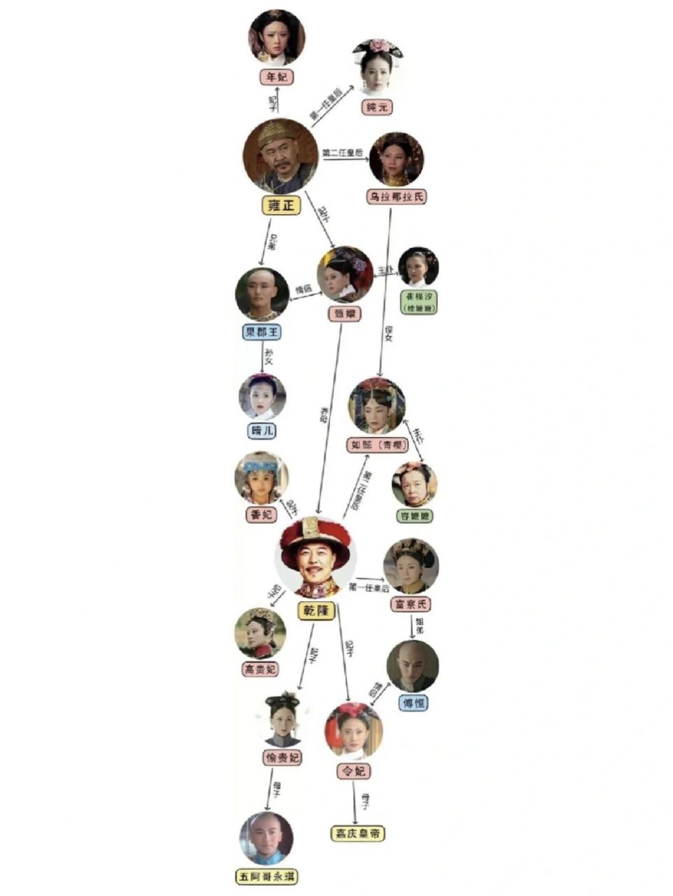 步步惊心,甄嬛传,如懿传,还珠格格,终于懂了这四部剧的人物关系图!
