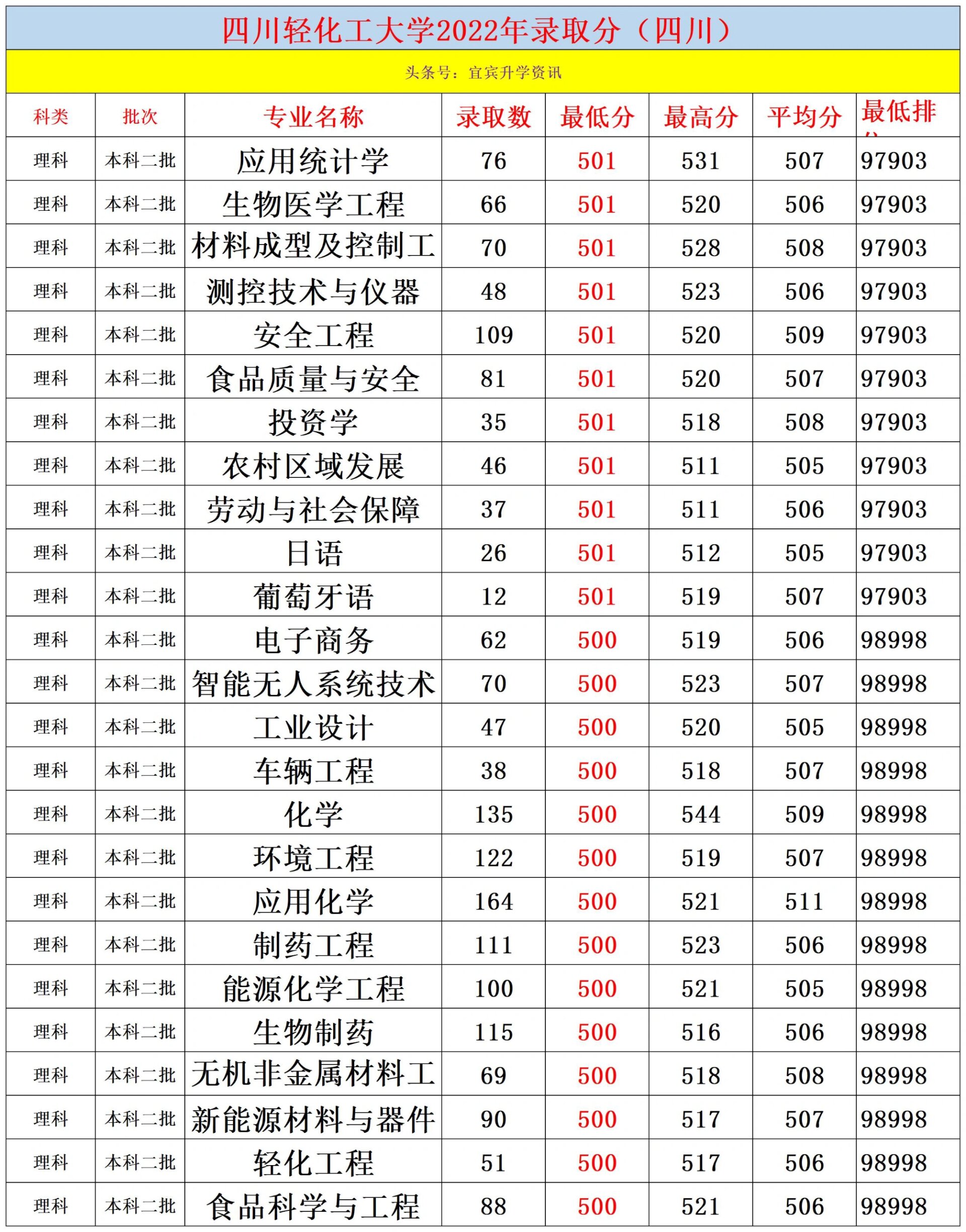 四川轻化工大学2022年录取分数线