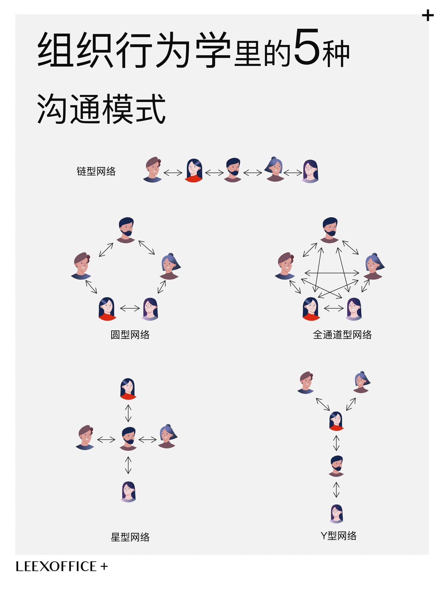 组织行为学里的6种沟通模式