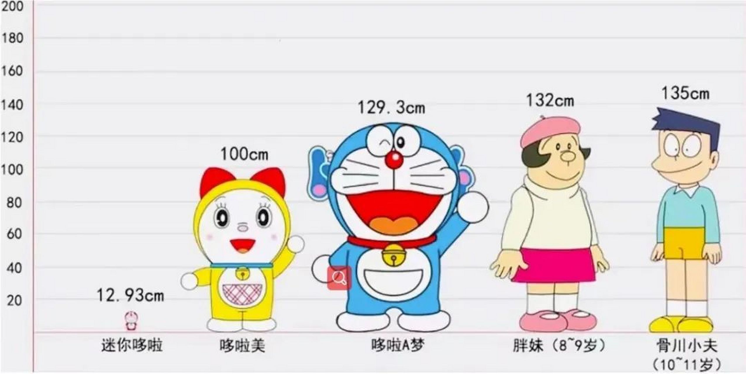 《哆啦a梦》人物身高数据,和我想象的不太一样嘛 大雄的妈妈居然这么