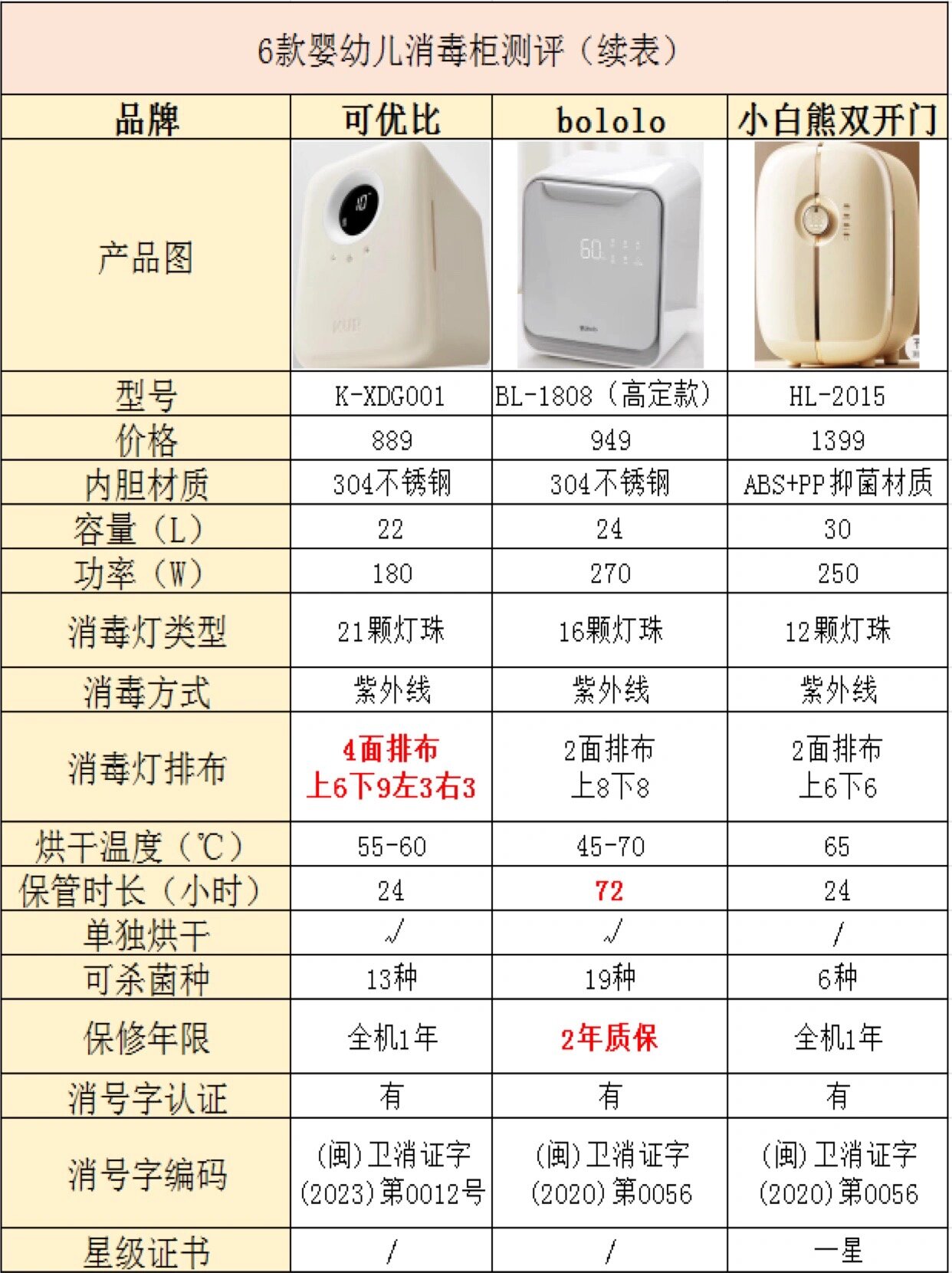 6款热门婴儿消毒柜实测!买对不买贵