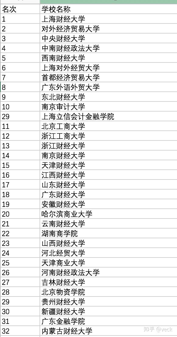 财经类院校排名(财经类院校排名大学排名)