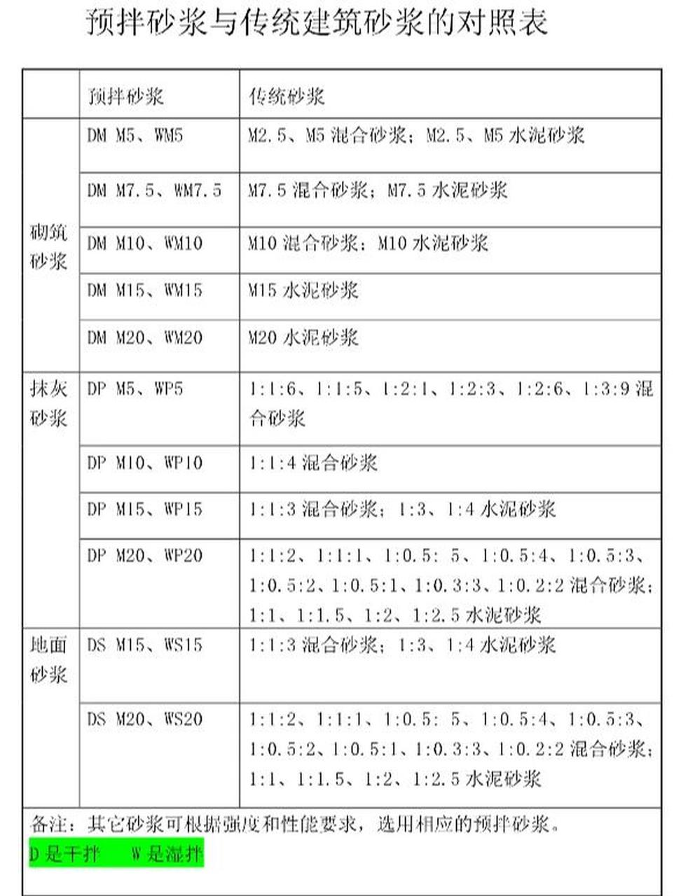 预拌砂浆配合比表图片