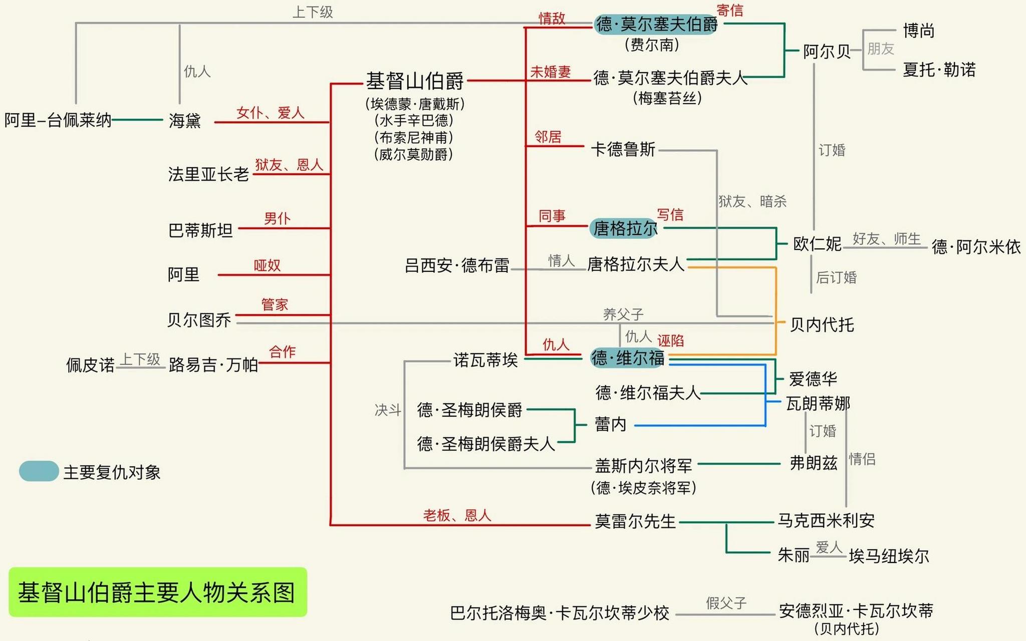 goodnotes自制《基督山伯爵》人物关系图 单独发一张这个图,看关系图