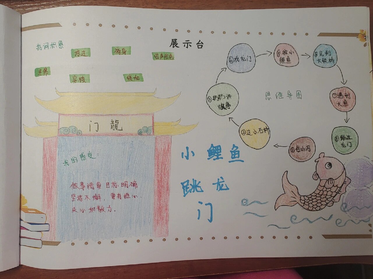 《小鲤鱼跳龙门》思维导图