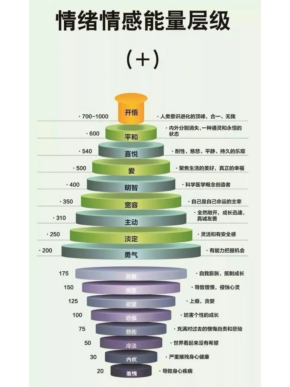 快来看看你的情绪能量在哪一层级 我们的情绪/感受不需要服从于我们对