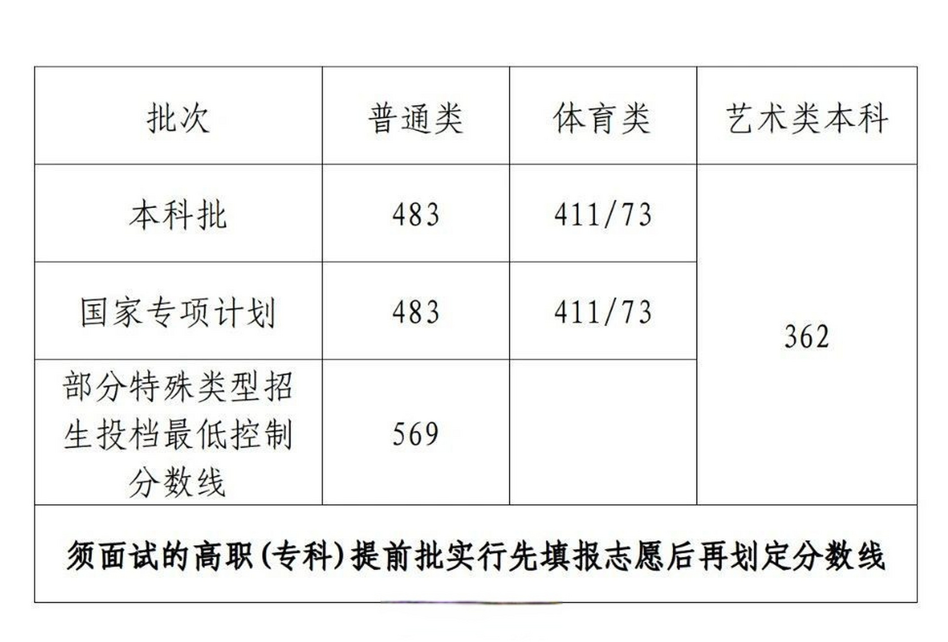 【#海南高考本科批普通类分数线483#】2023年我省本科批,部分特殊类型