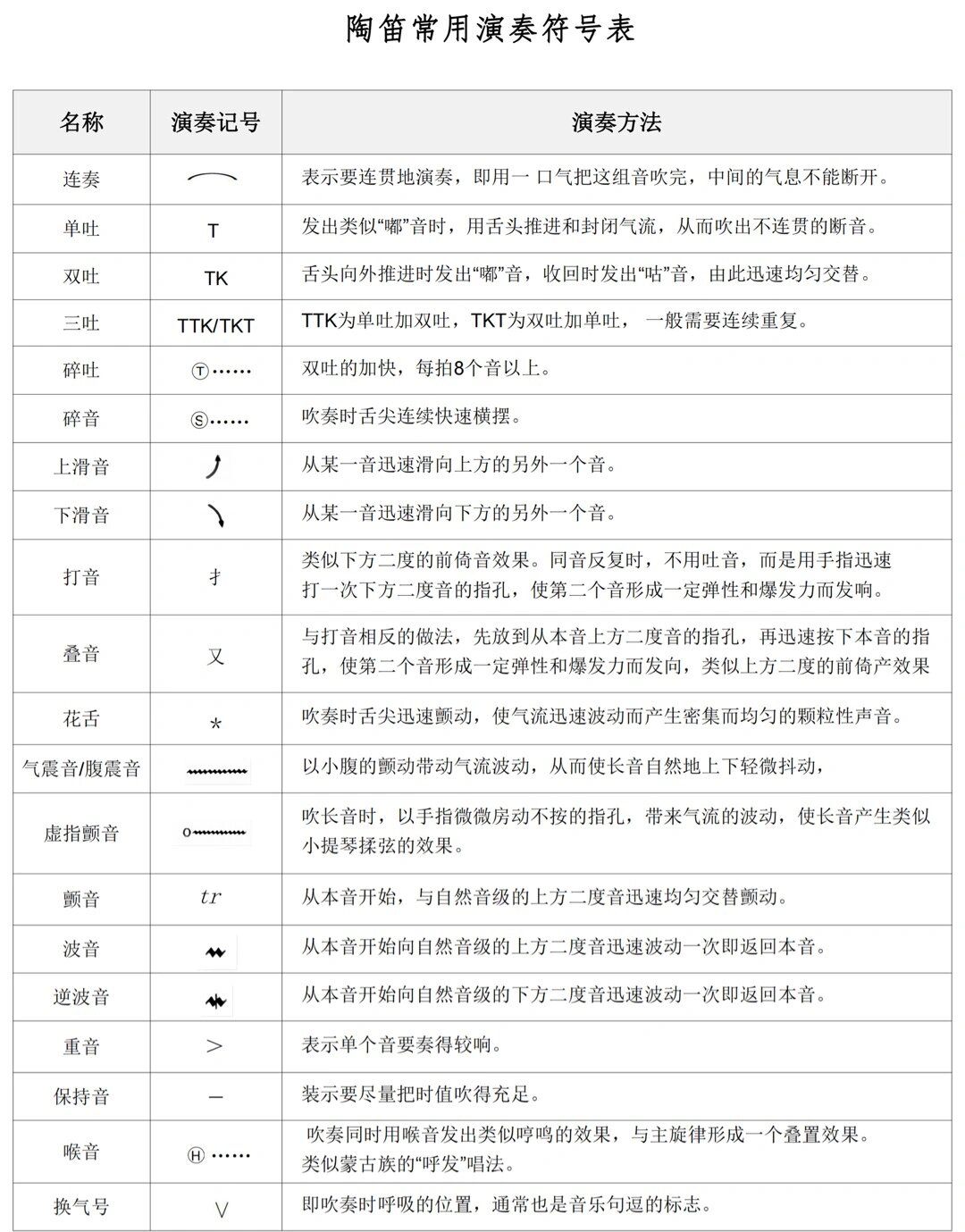 陶笛常用演奏符号表@迷人的皮卡丘的动态