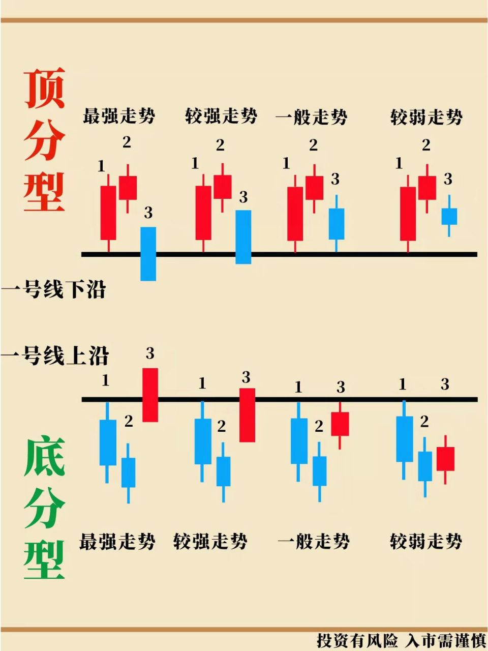 1,顶分型的定义,是在三根连续且没有包含关系的k线中,其中第二根k 